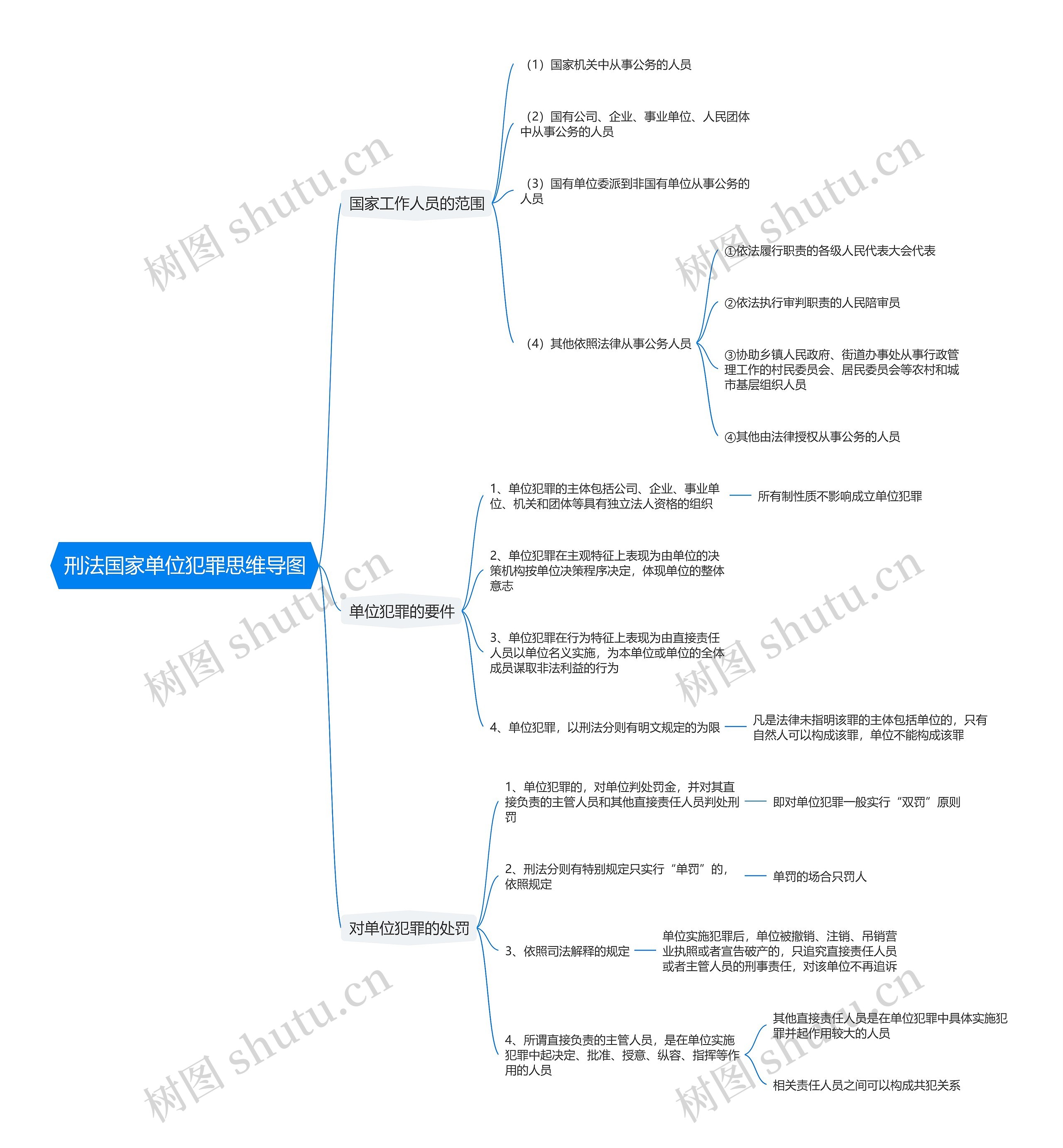 刑法国家单位犯罪思维导图