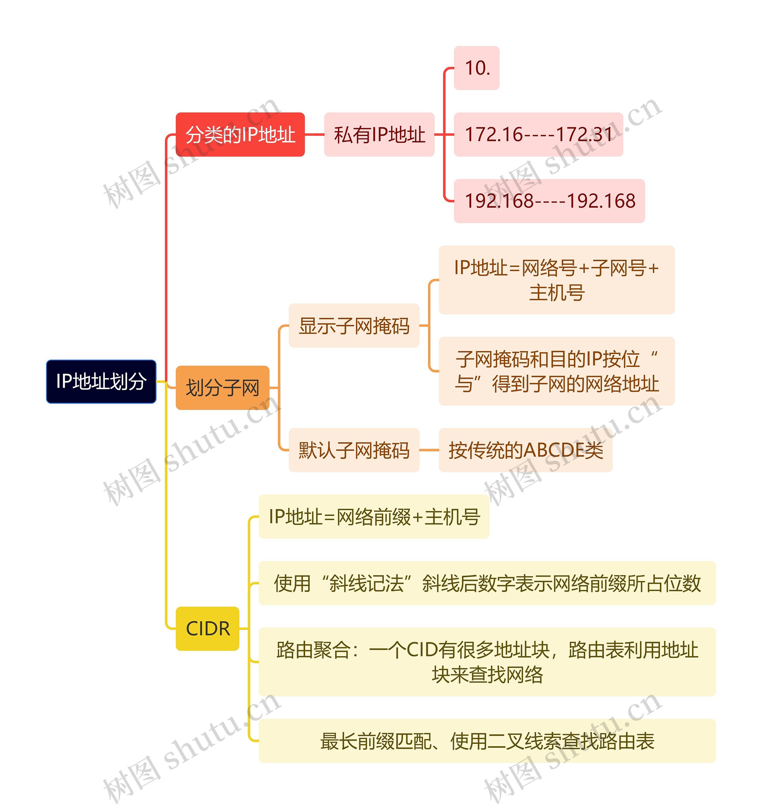 计算机工程知识IP地址划分思维导图