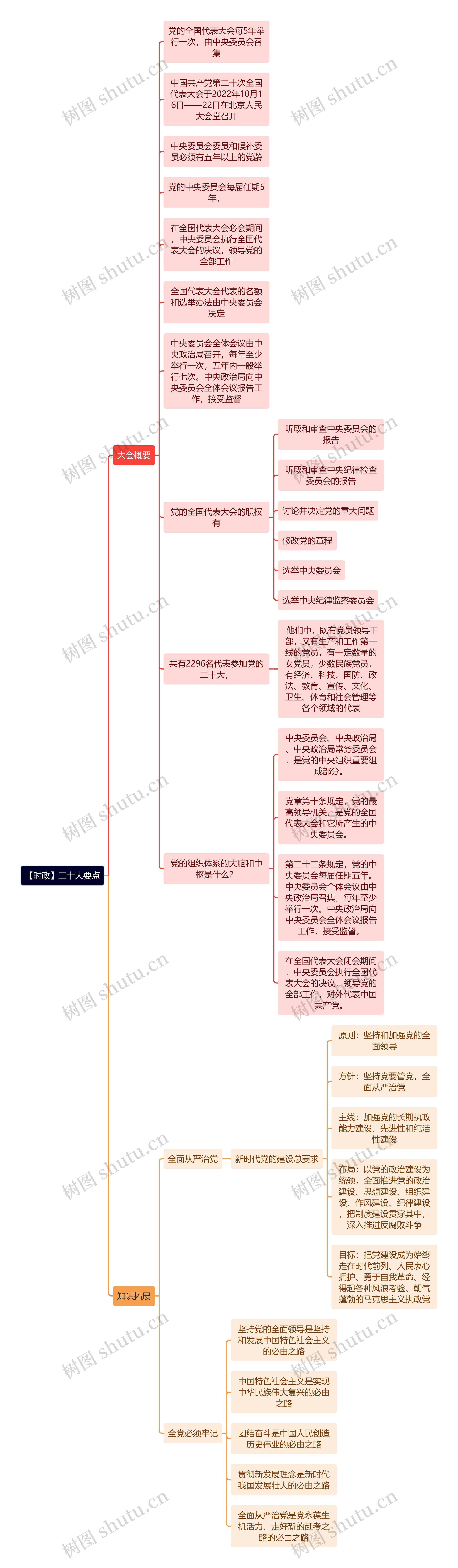 【时政】二十大要点