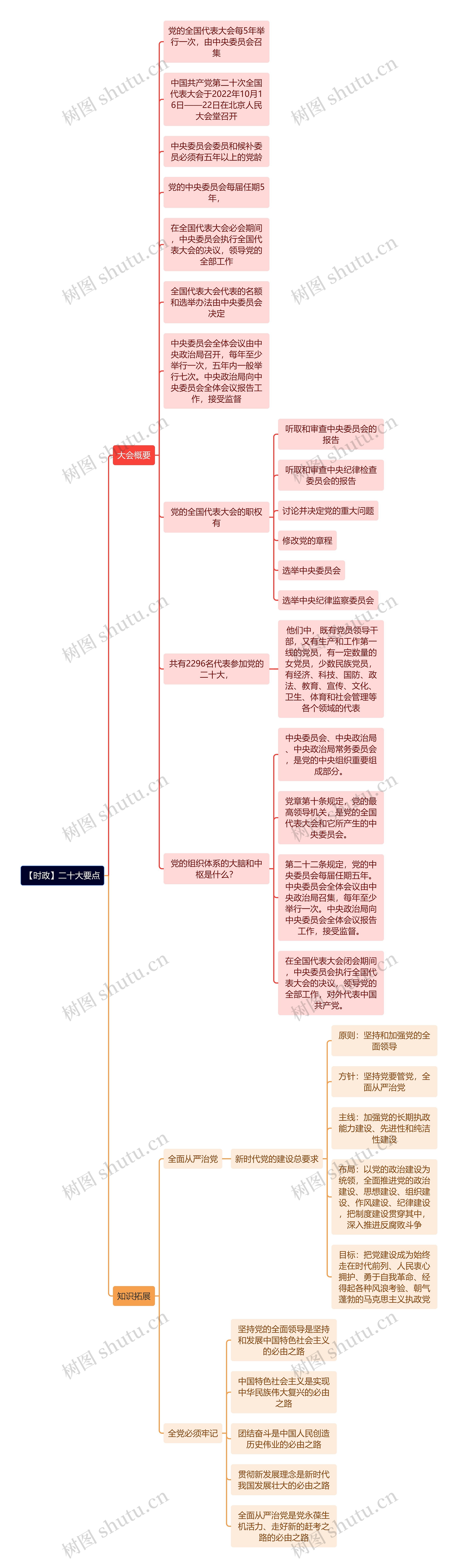 【时政】二十大要点思维导图