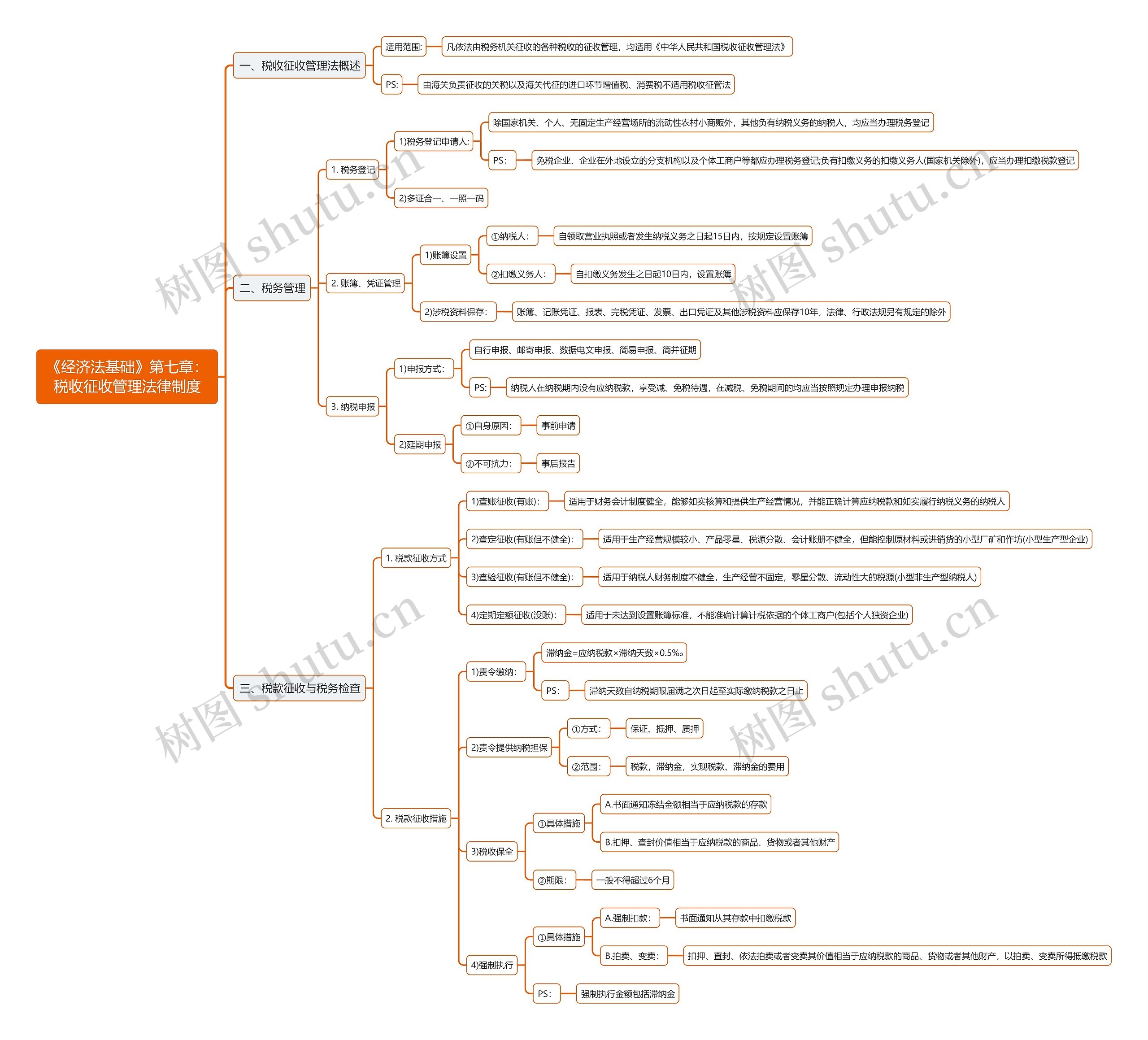 《经济法基础》第七章：税收征收管理法律制度思维导图