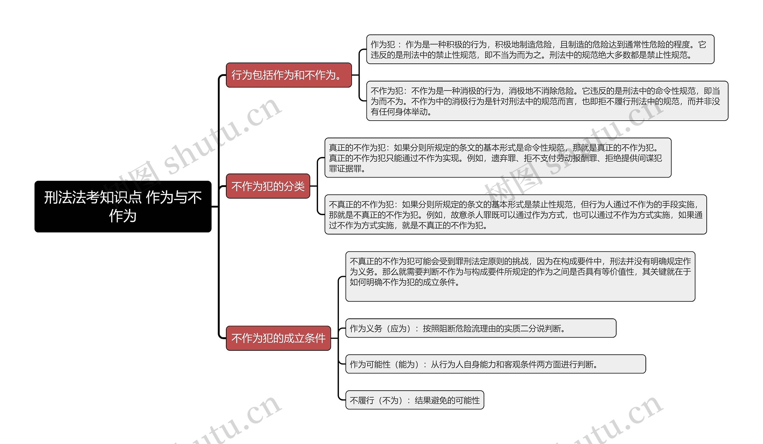 刑法法考知识点 作为与不作为思维导图