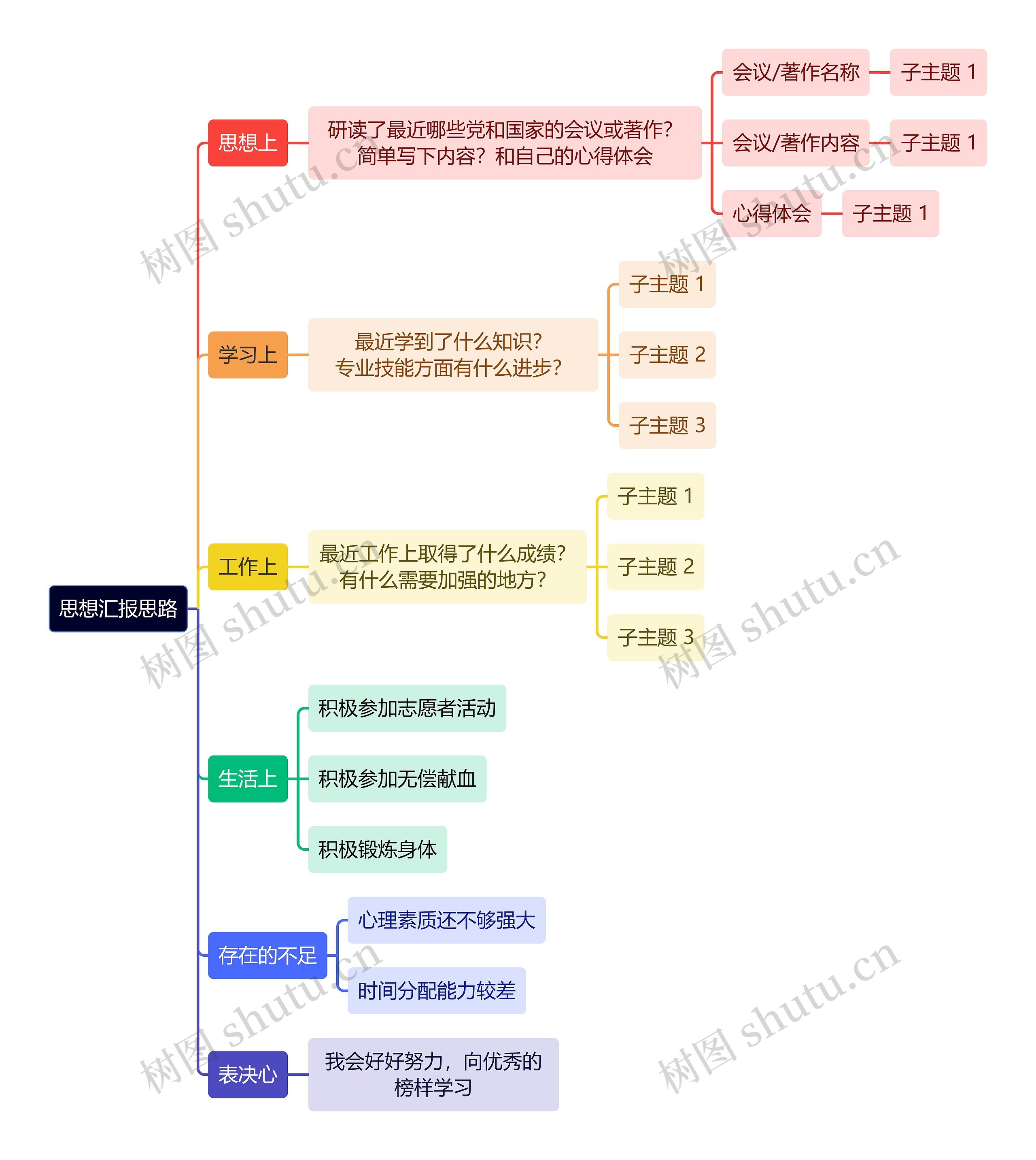 思想汇报思路思维导图高清图 思想汇报思路思维导图