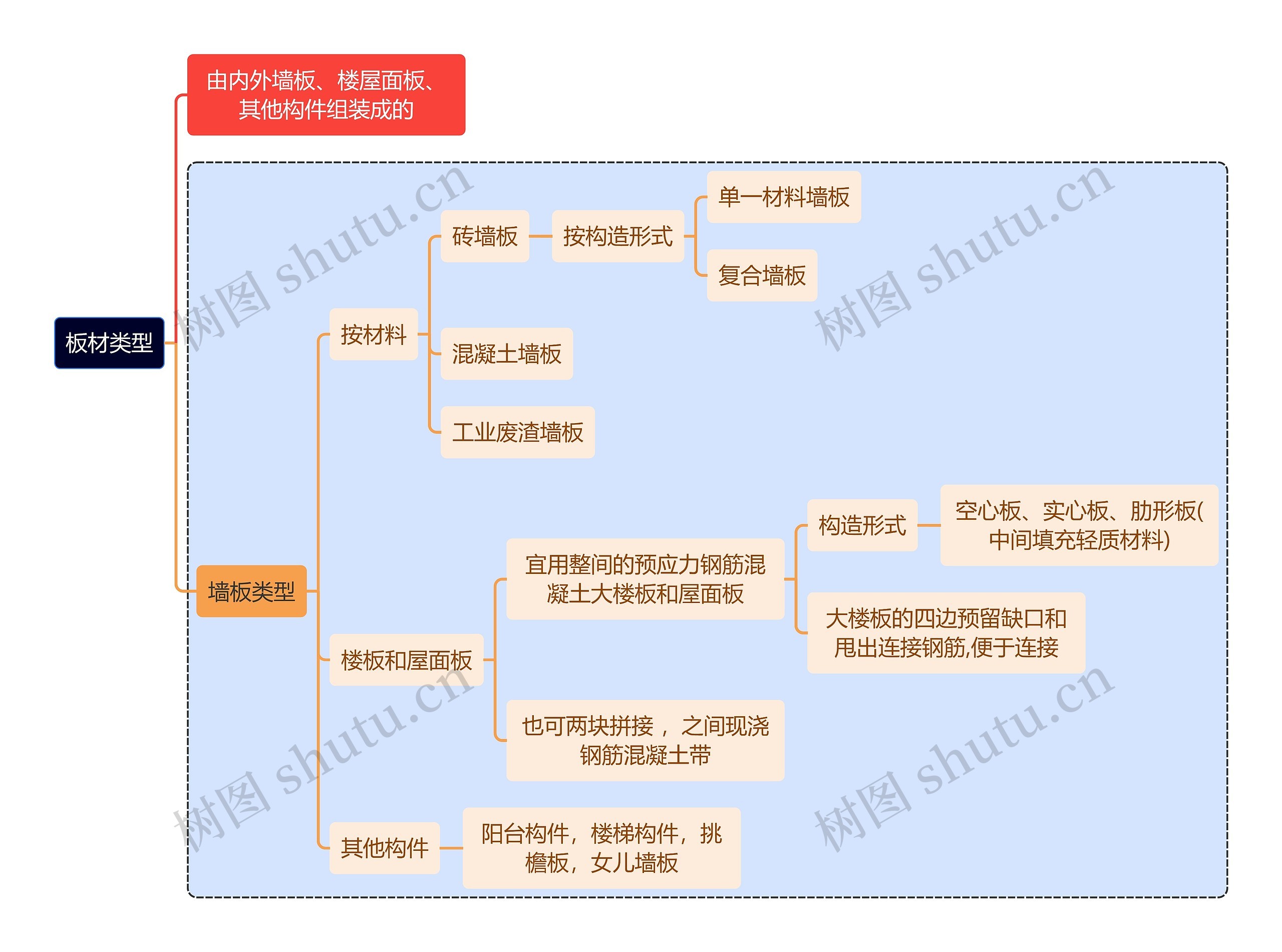 建筑学知识板材类型思维导图