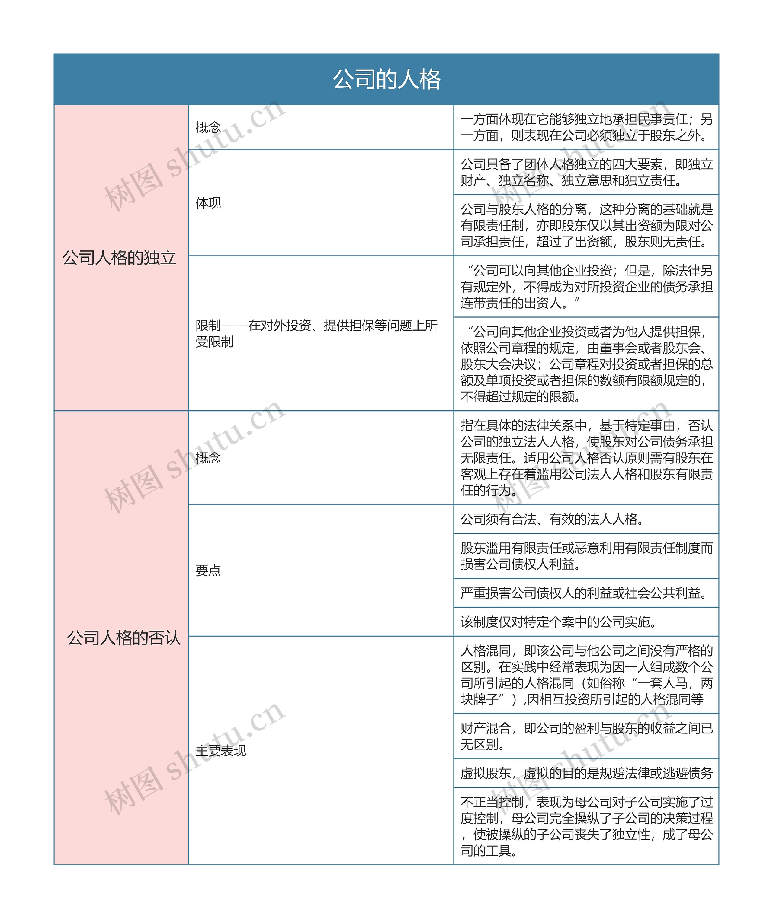 商法之公司的人格思维导图