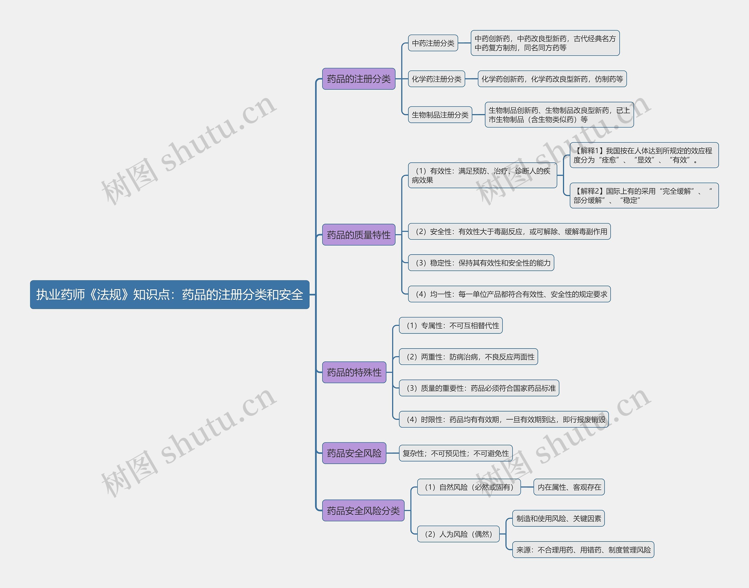 执业药师《法规》知识点：药品的注册分类和安全思维导图