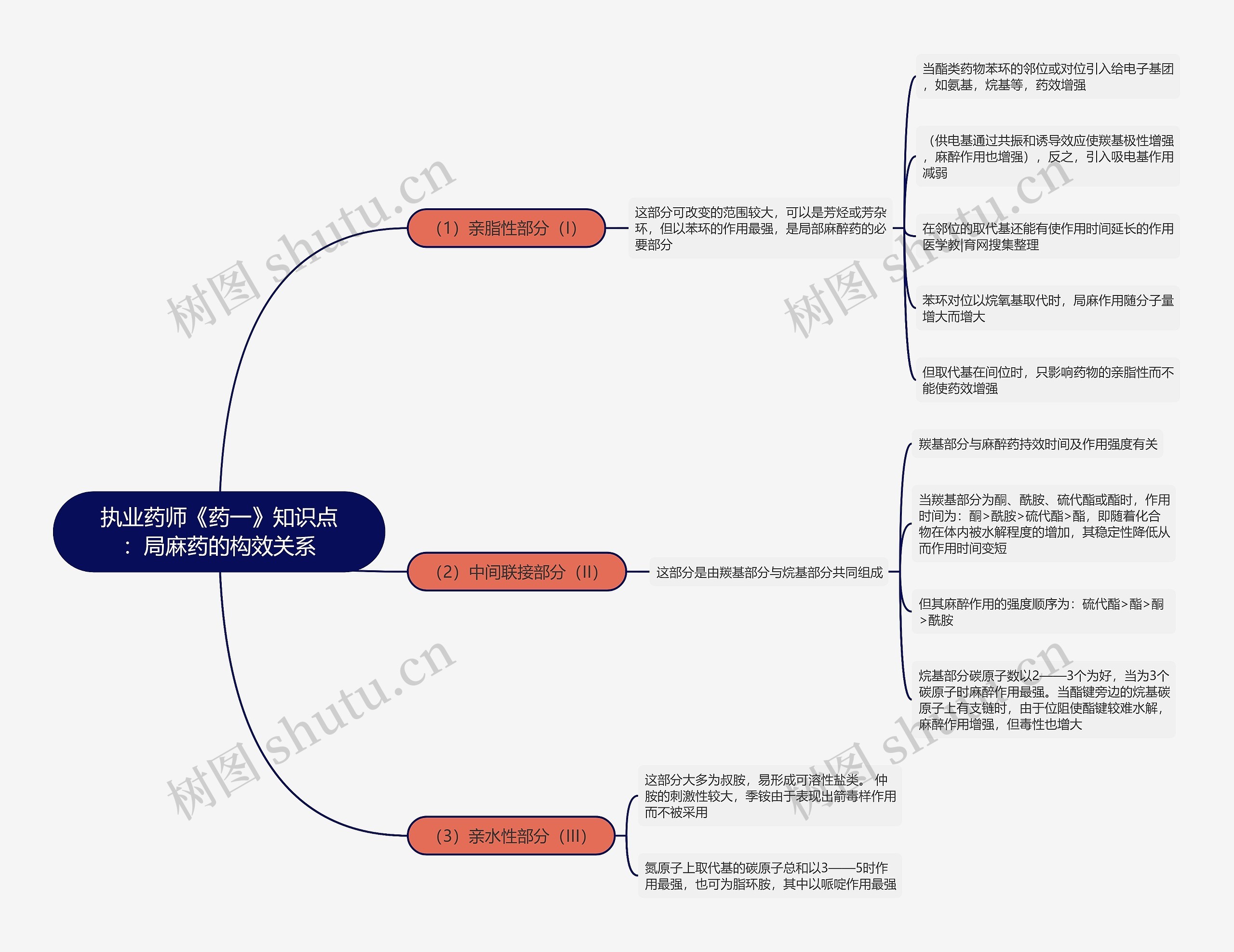 执业药师《药一》知识点:局麻药的构效关系思维导图高清图 执业药师《药一》知识点:局麻药的构效关系思维导图