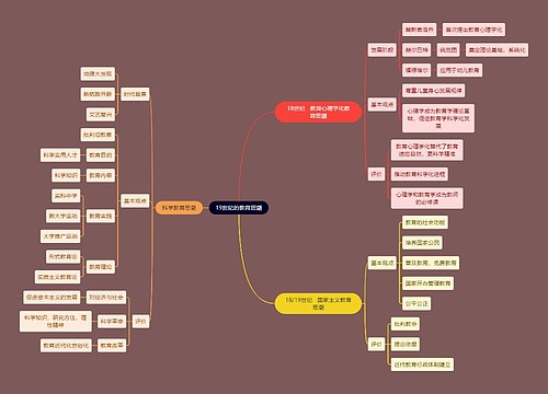教资考试教育思潮知识点思维导图