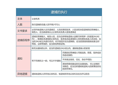 刑事诉讼法逮捕的执行思维导图