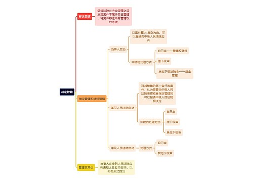 行政专业知识裁定管辖思维导图