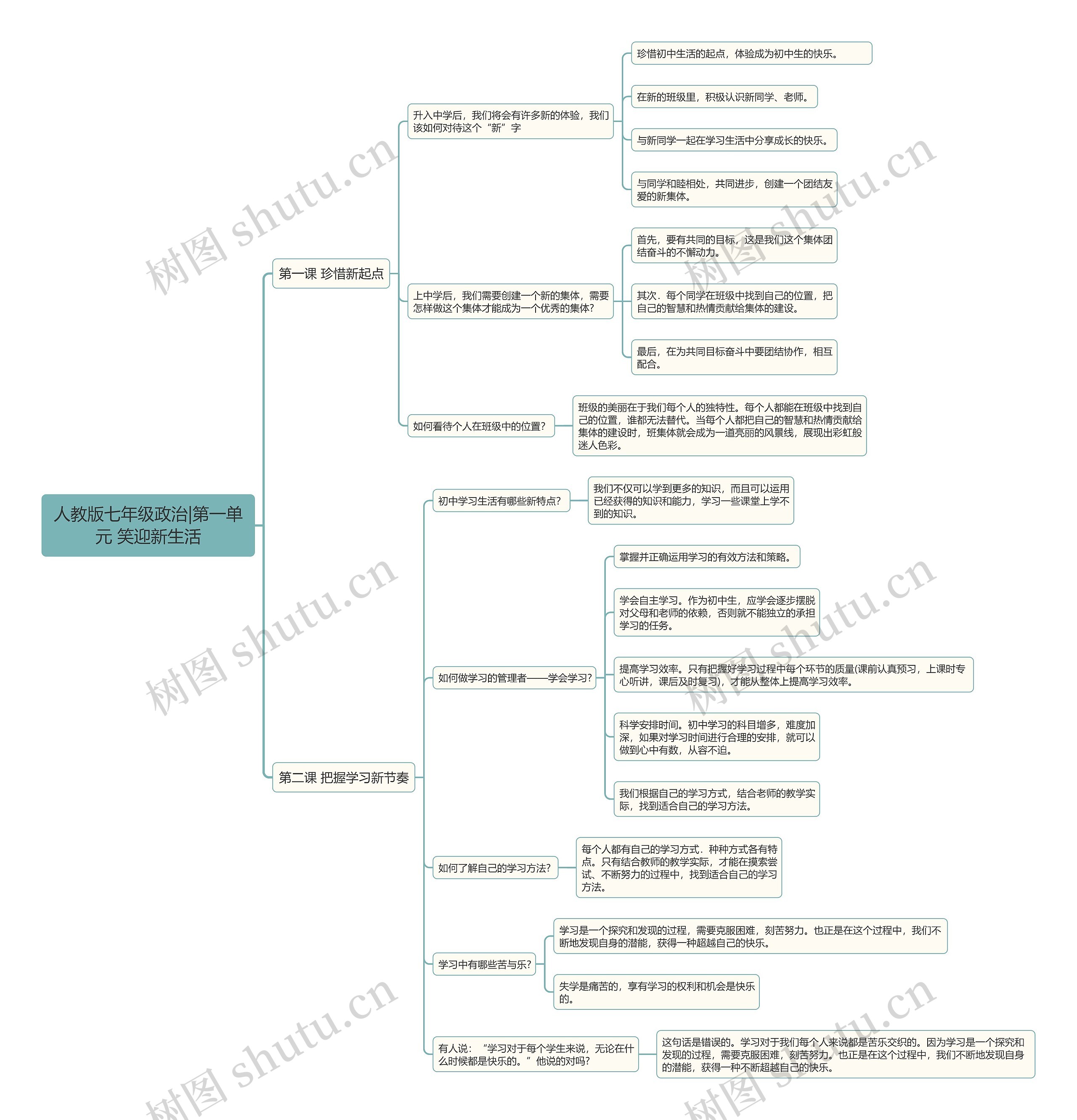 人教版七年级政治|第一单元 笑迎新生活思维导图