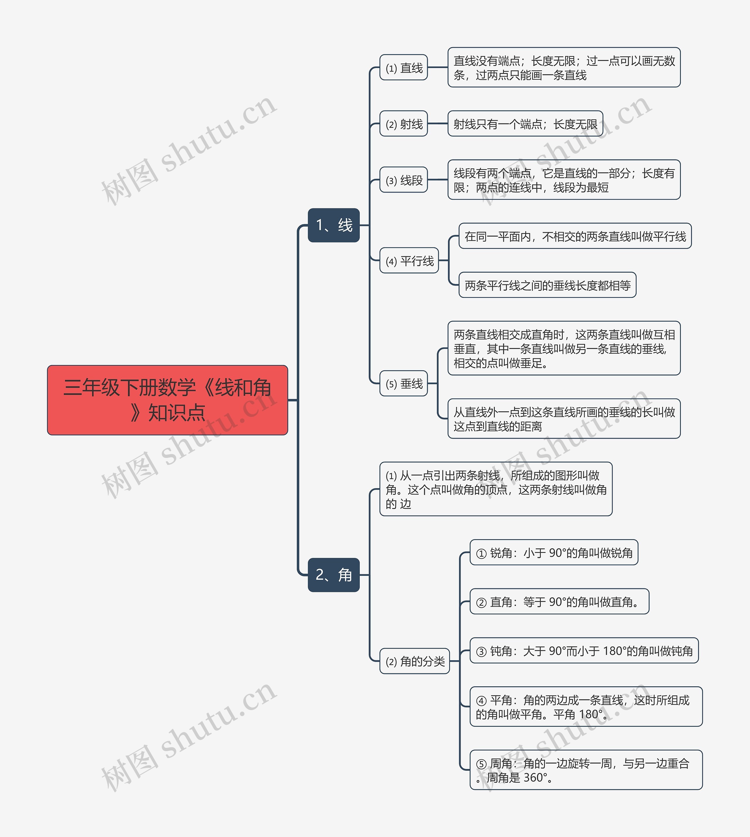 三年级下册数学《线和角》知识点思维导图