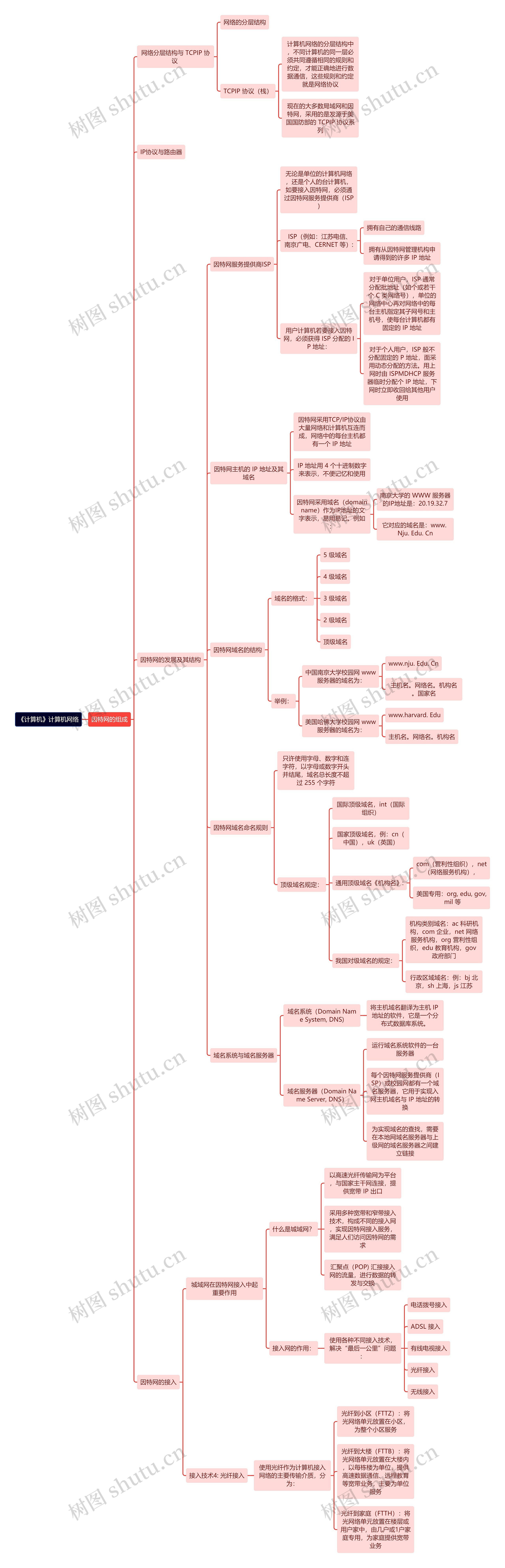 《计算机》因特网的组成思维导图