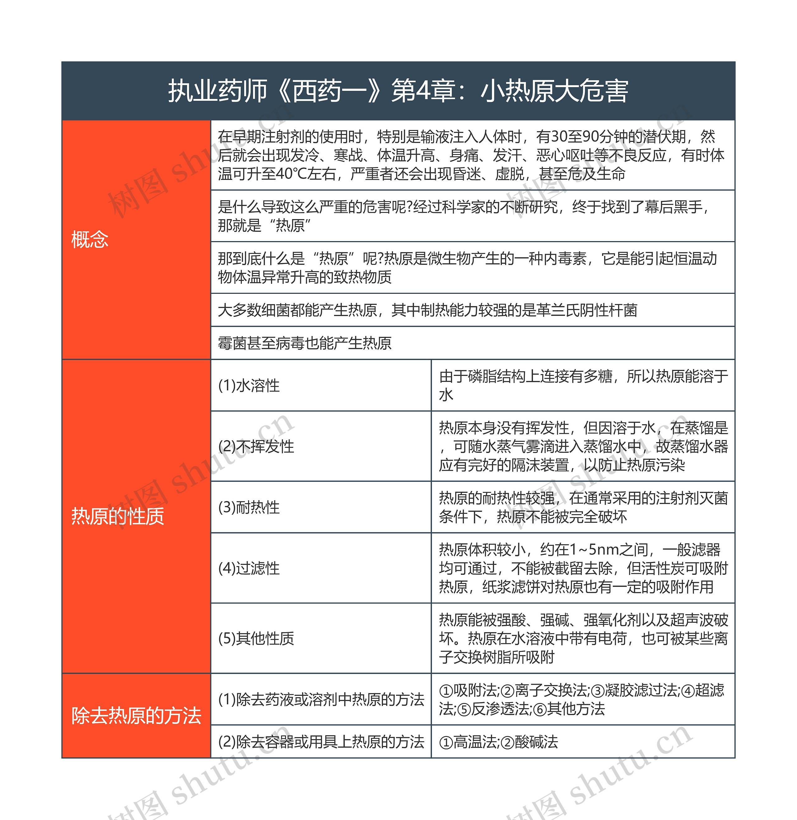 执业药师《西药一》第4章:小热原大危害思维导图高清图 执业药师《西药一》第4章:小热原大危害思维导图