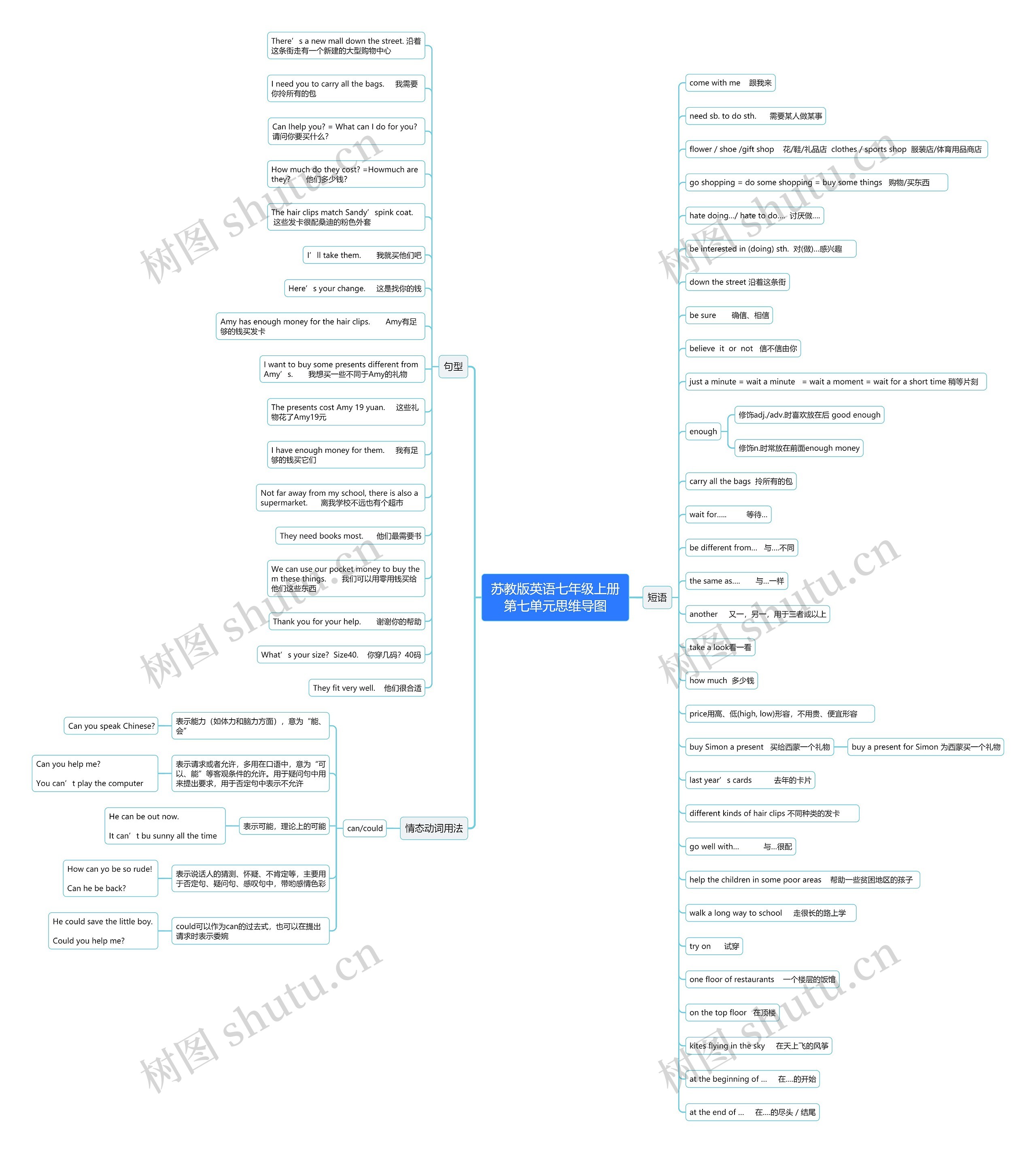 苏教版英语七年级上册第七单元思维导图