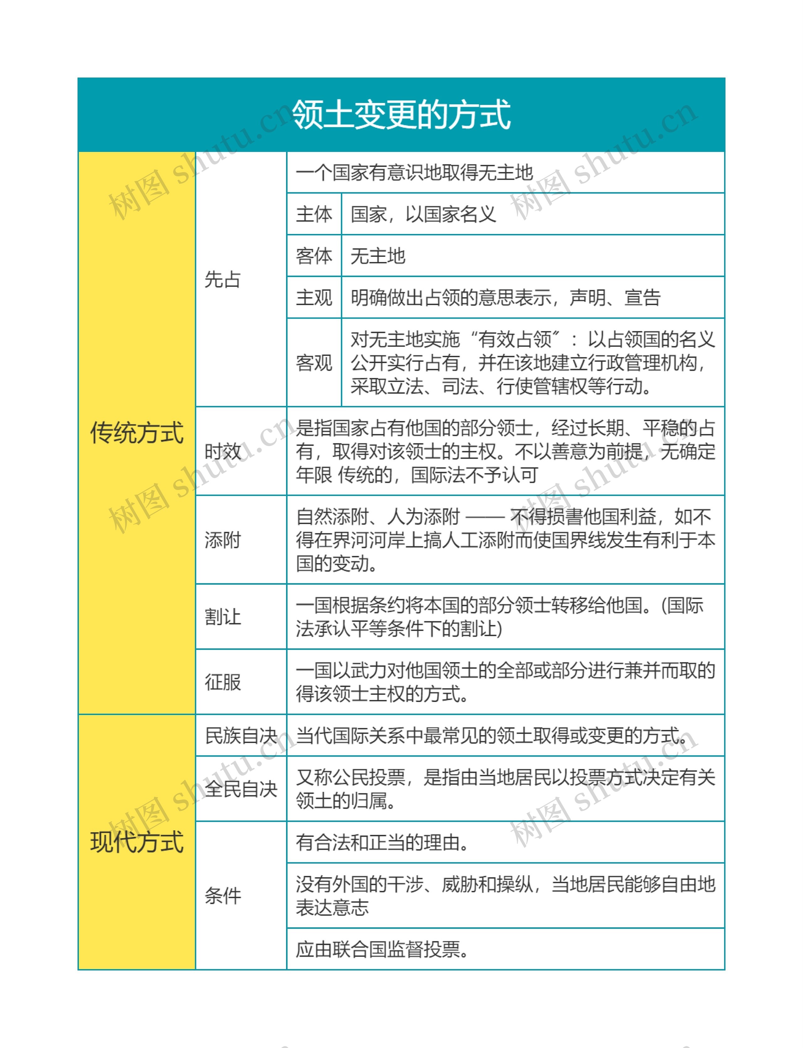 国际法第四章领土变更的方式思维导图