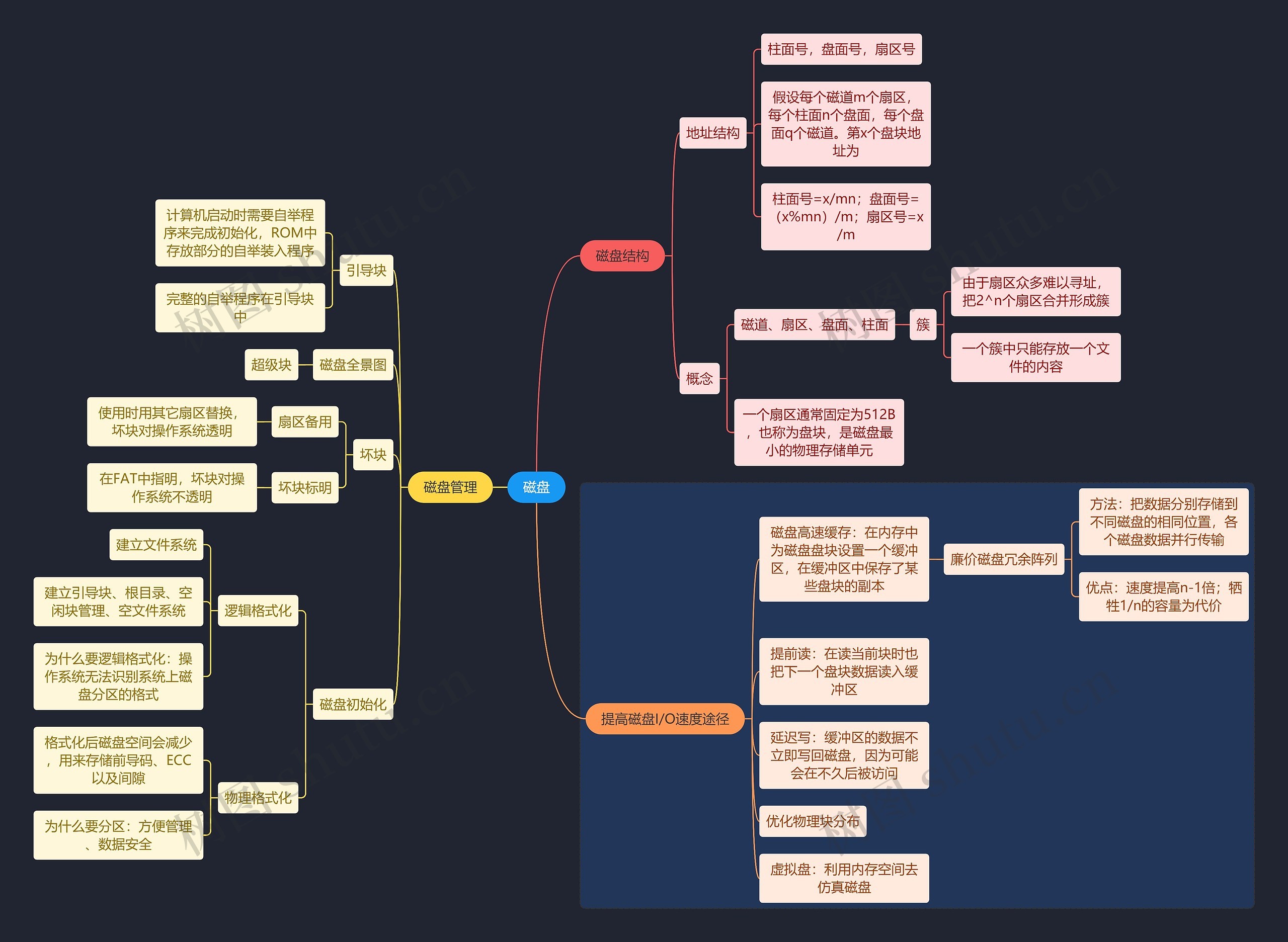 国二计算机考试磁盘知识点思维导图