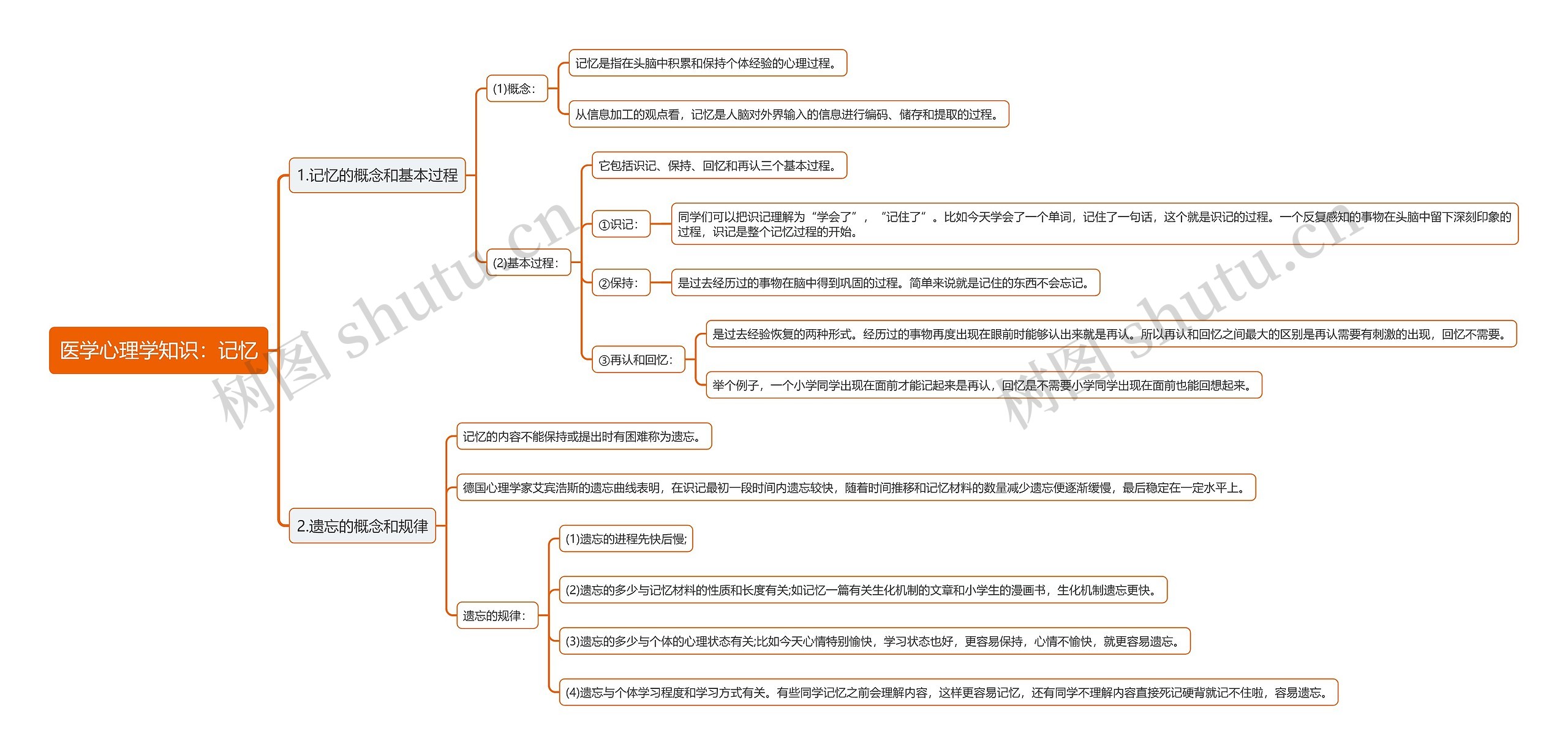 医学心理学知识：记忆思维导图