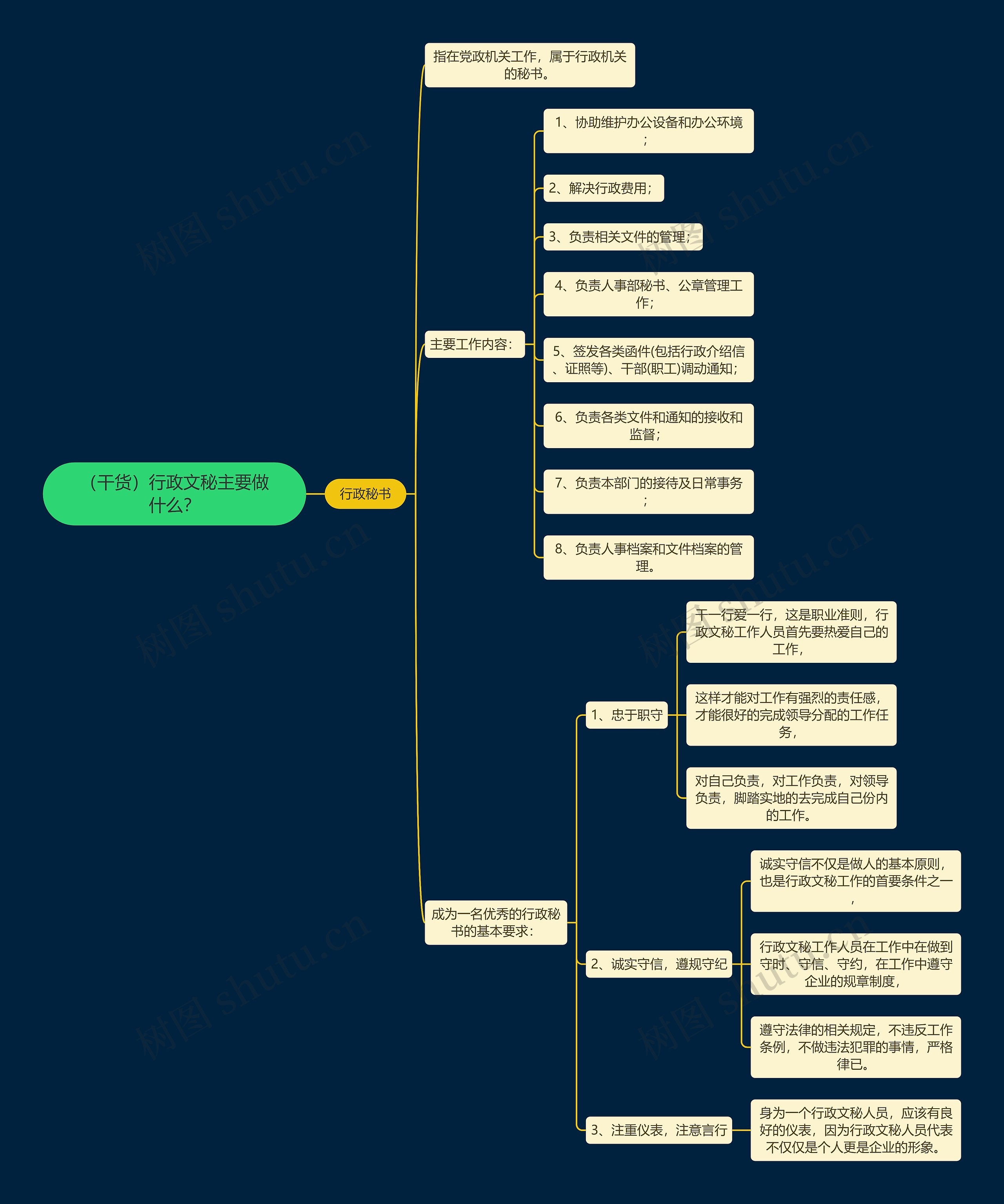 （干货）行政文秘主要做什么？思维导图