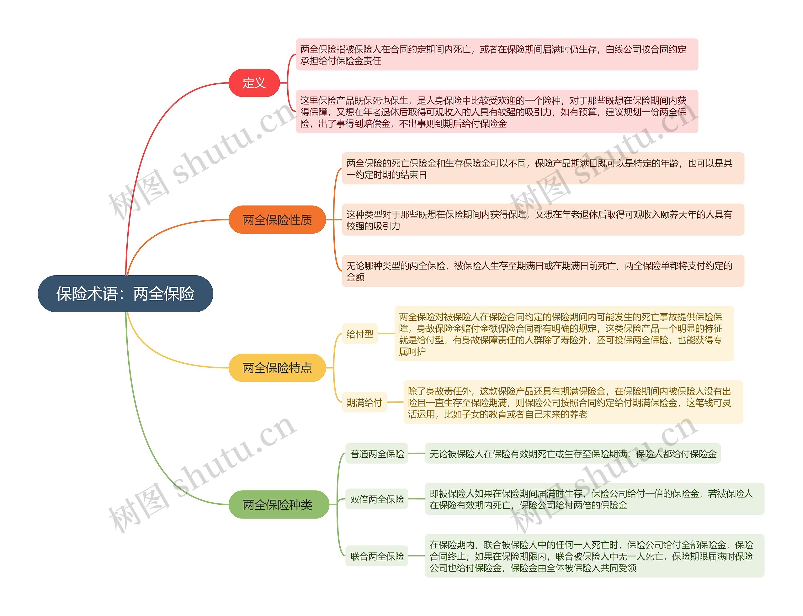 保险术语：两全保险