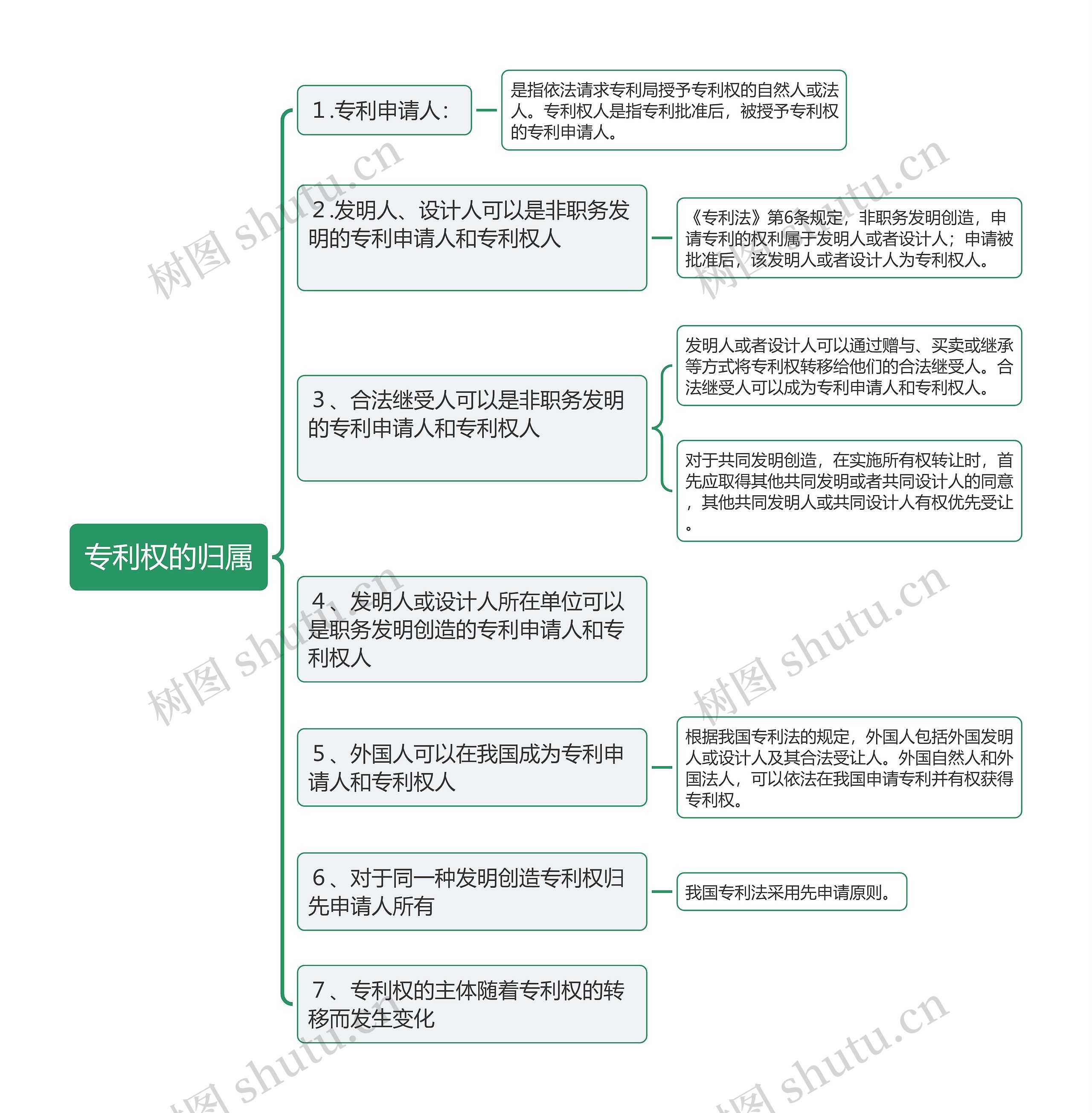 专利权的归属思维导图