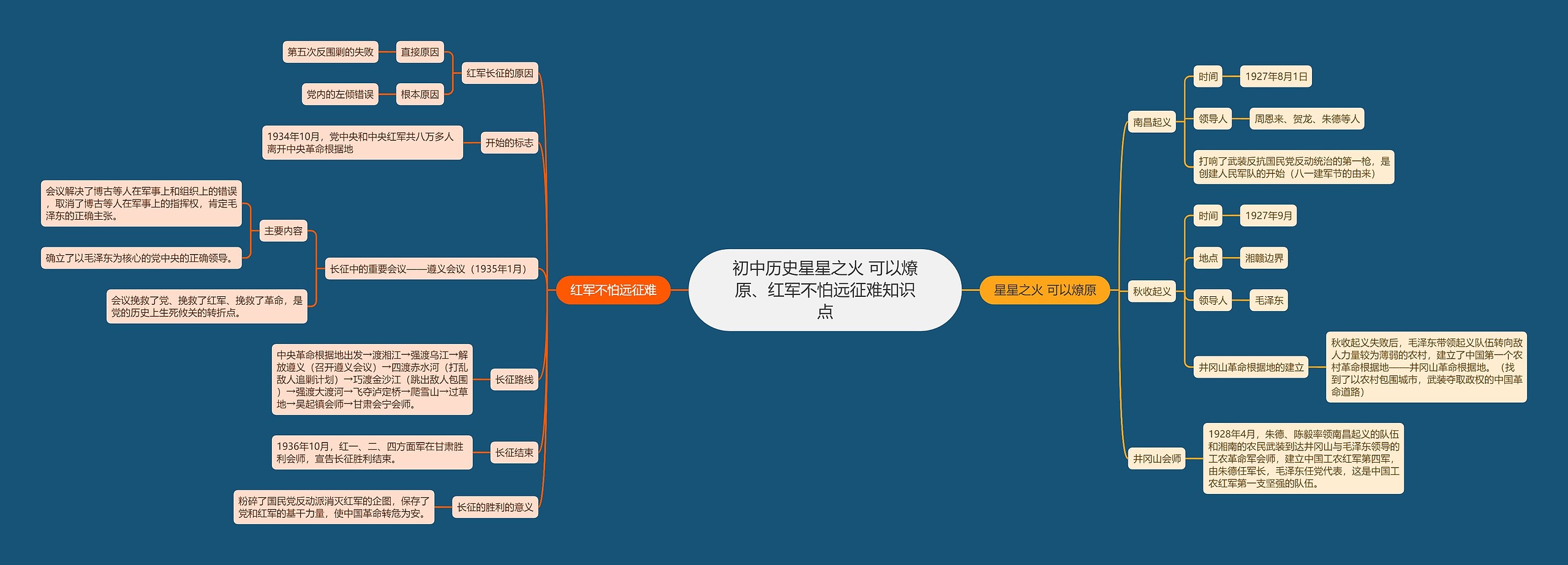 初中历史星星之火 可以燎原、红军不怕远征难知识点