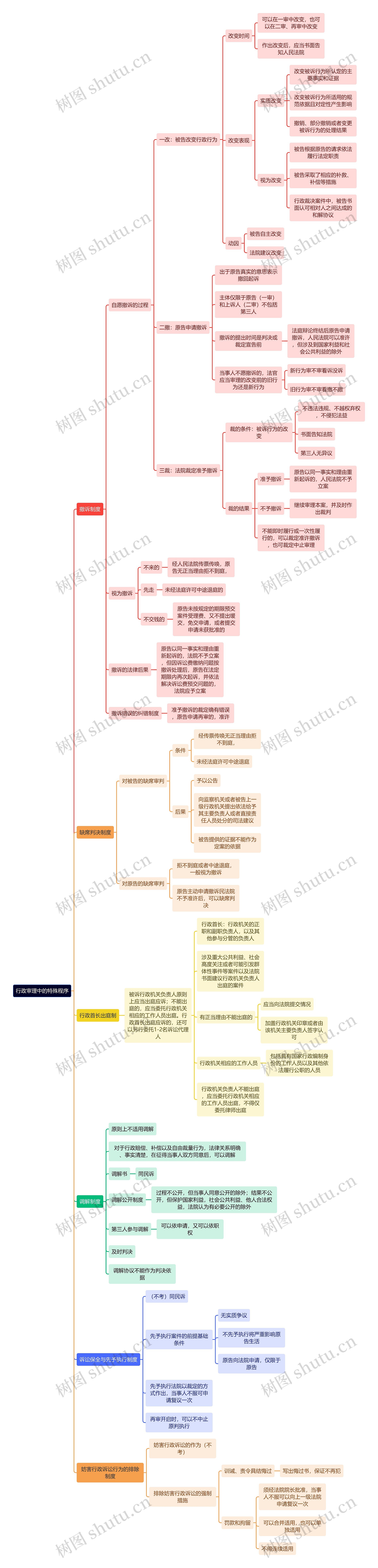 行政专业知识行政审理中的特殊程序思维导图