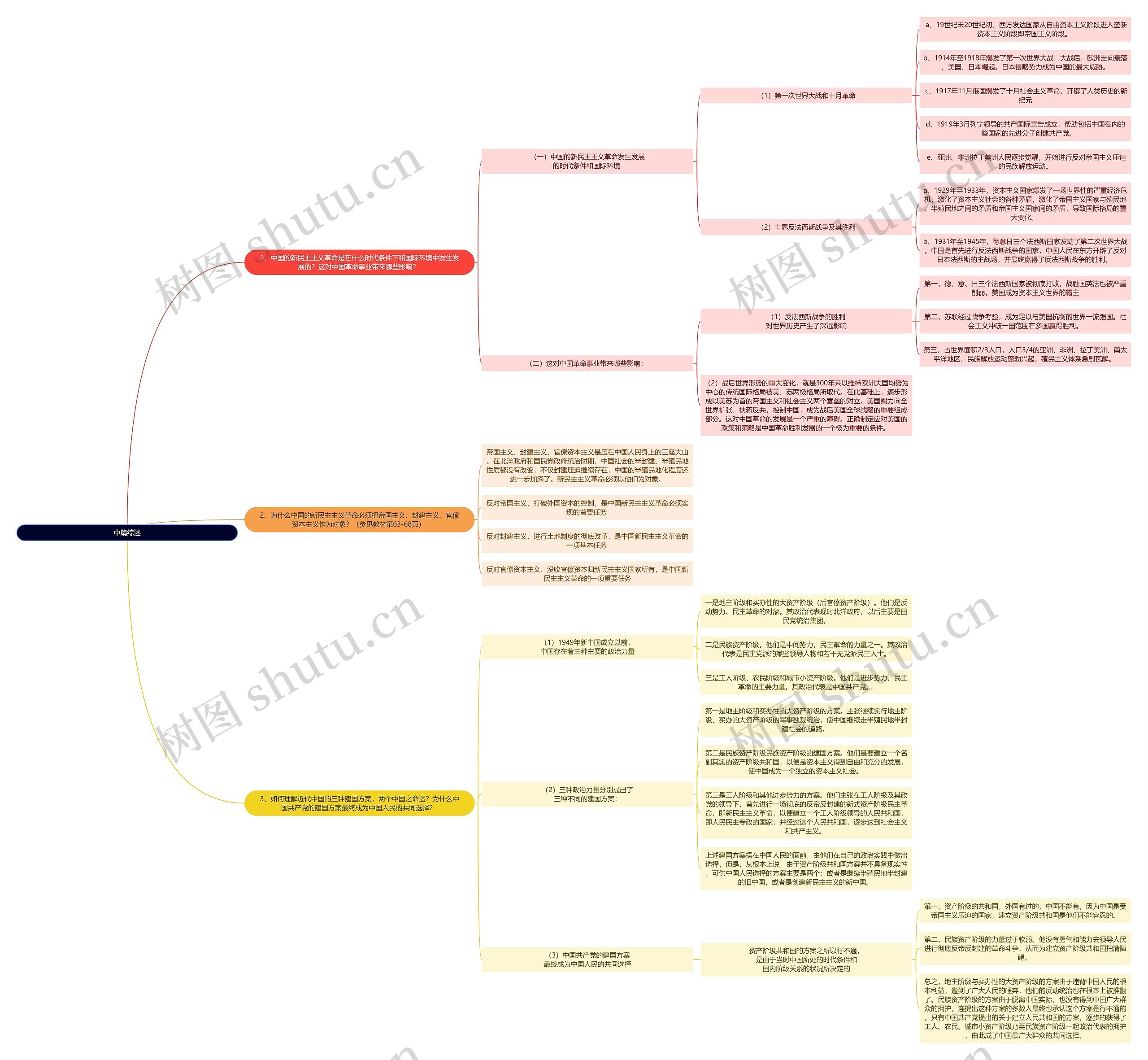 中国近代史纲要中篇综述思维导图