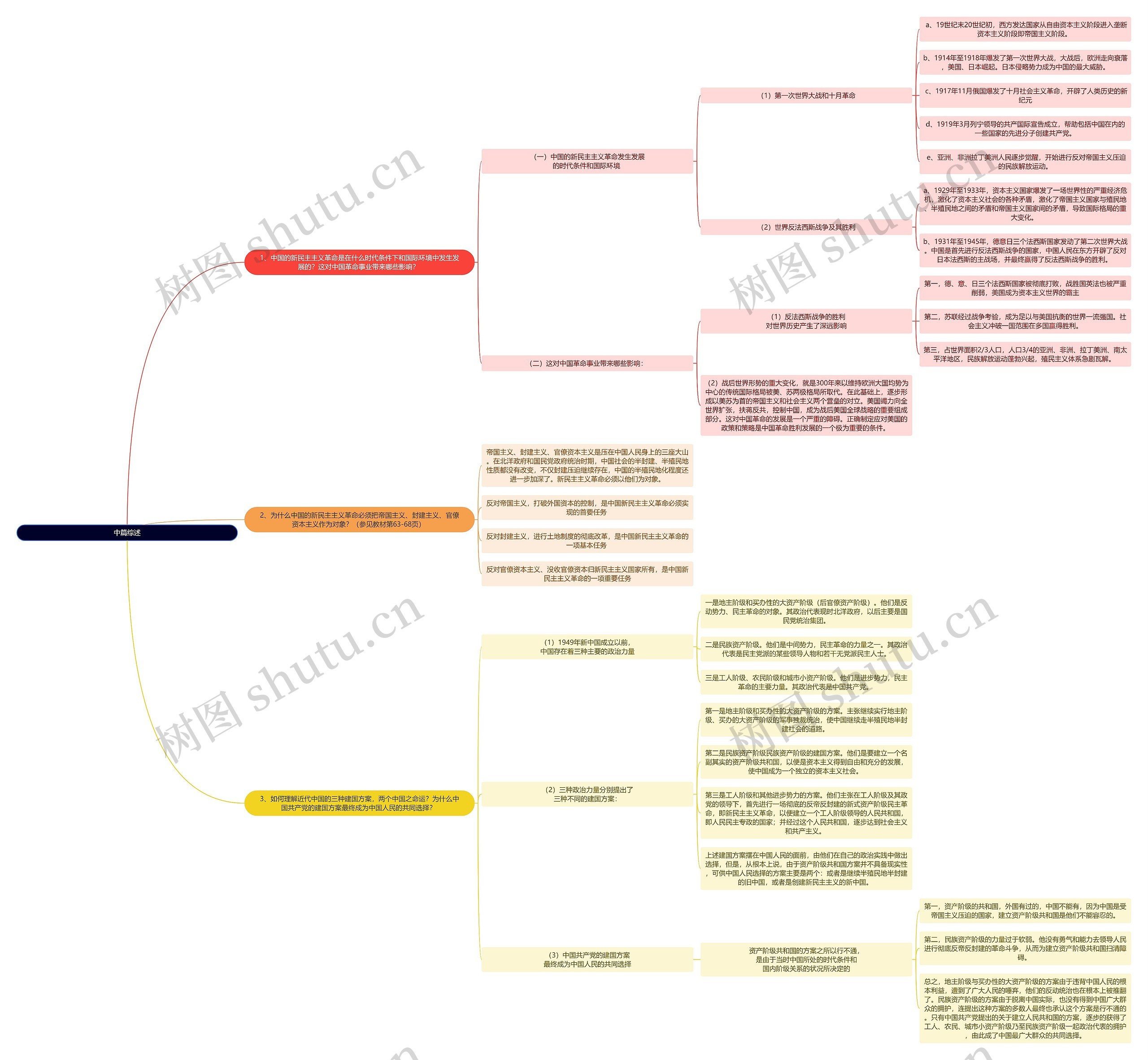 中国近代史纲要中篇综述思维导图高清图 中国近代史纲要中篇综述思维导图