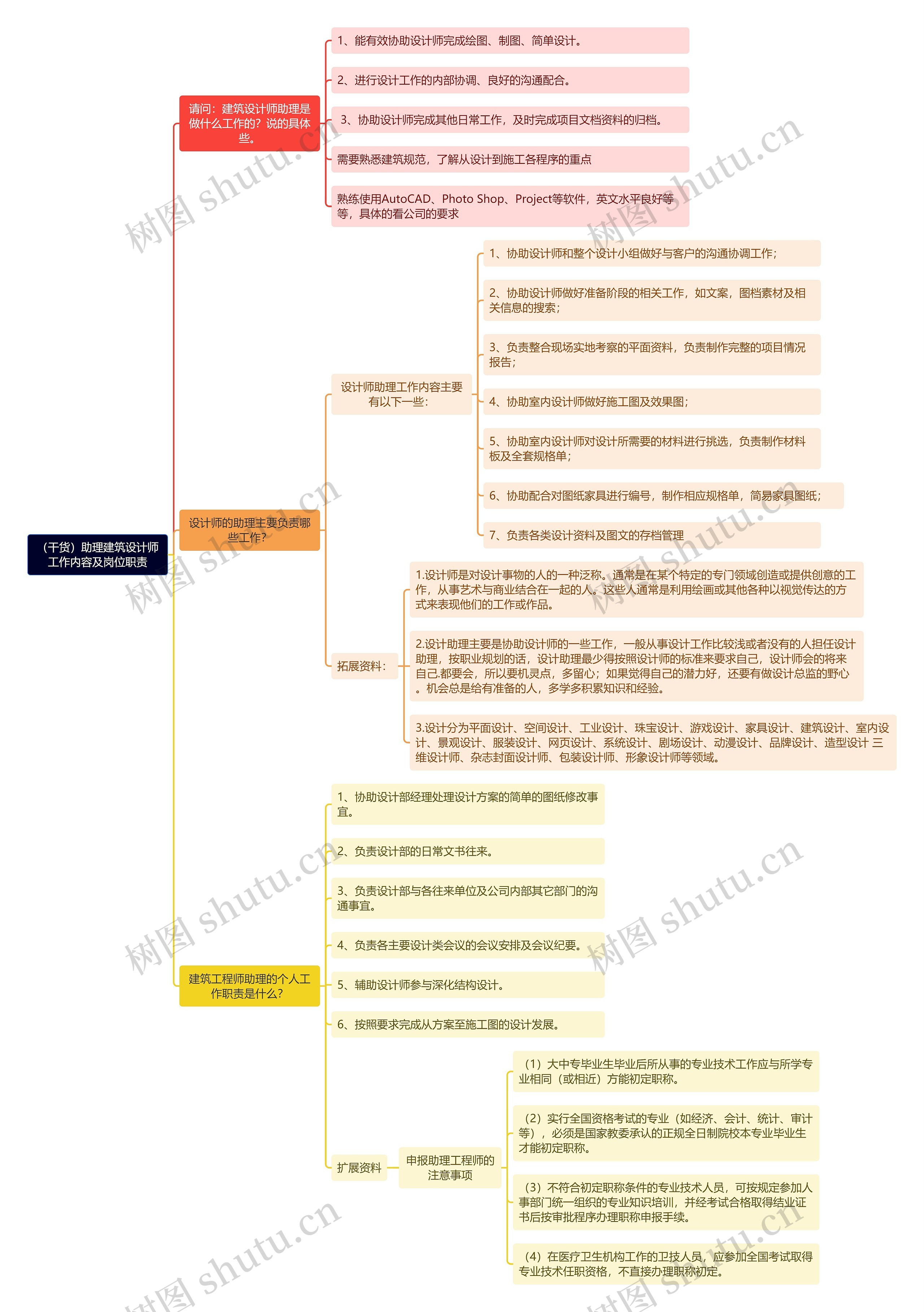 （干货）助理建筑设计师工作内容及岗位职责思维导图
