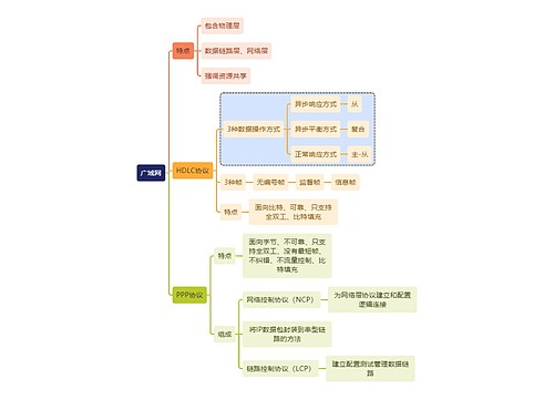 计算机工程知识广域网思维导图