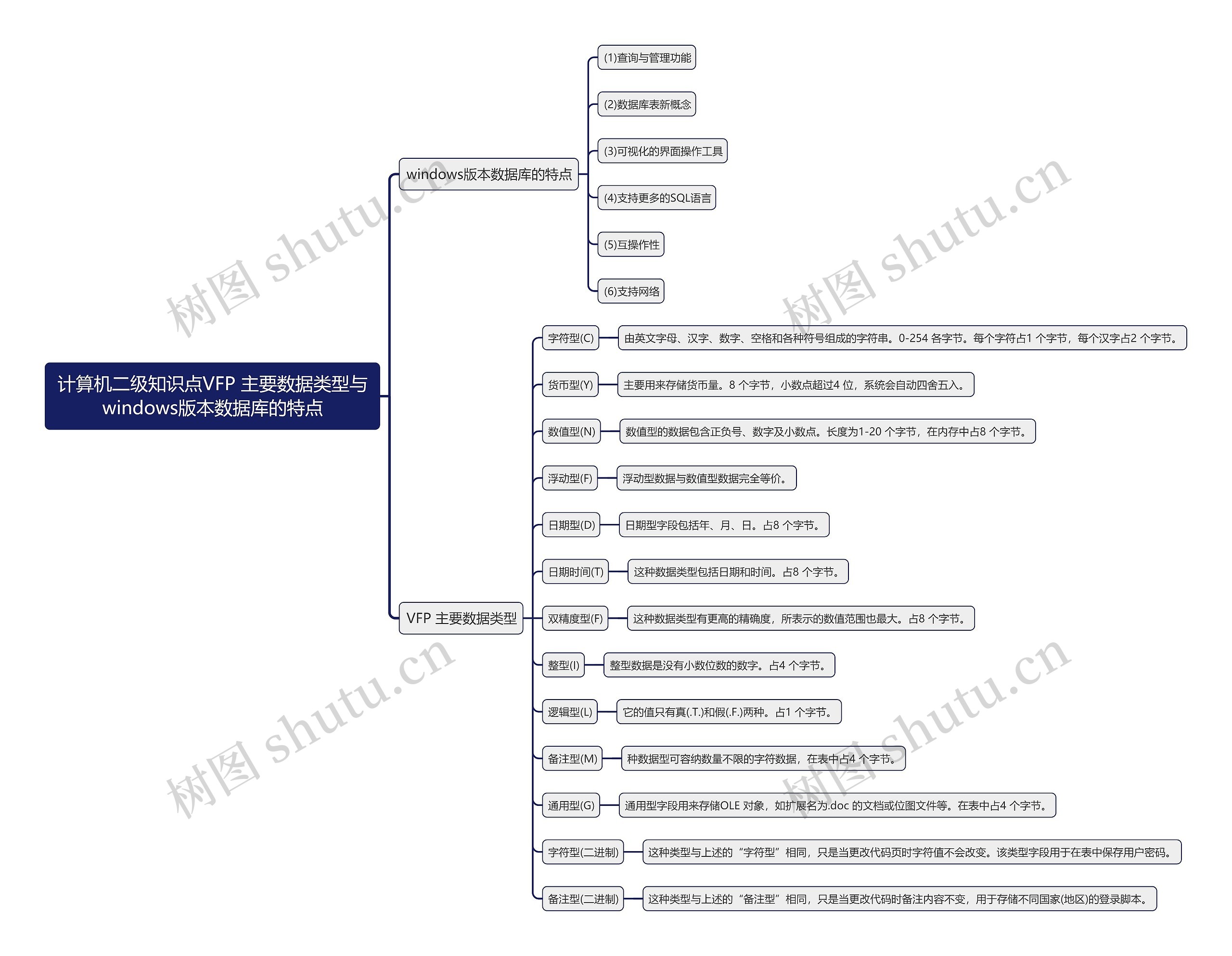 计算机二级知识点VFP 主要数据类型与windows版本数据库的特点思维导图