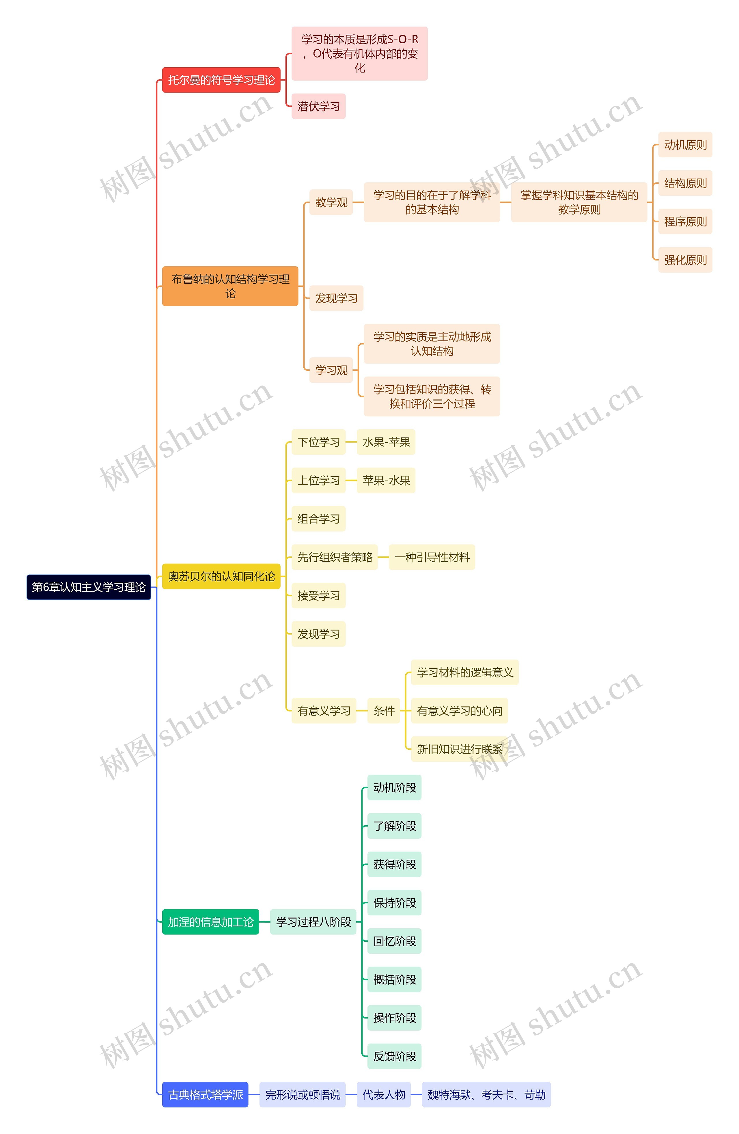 教资知识第6章认知主义学习理论思维导图