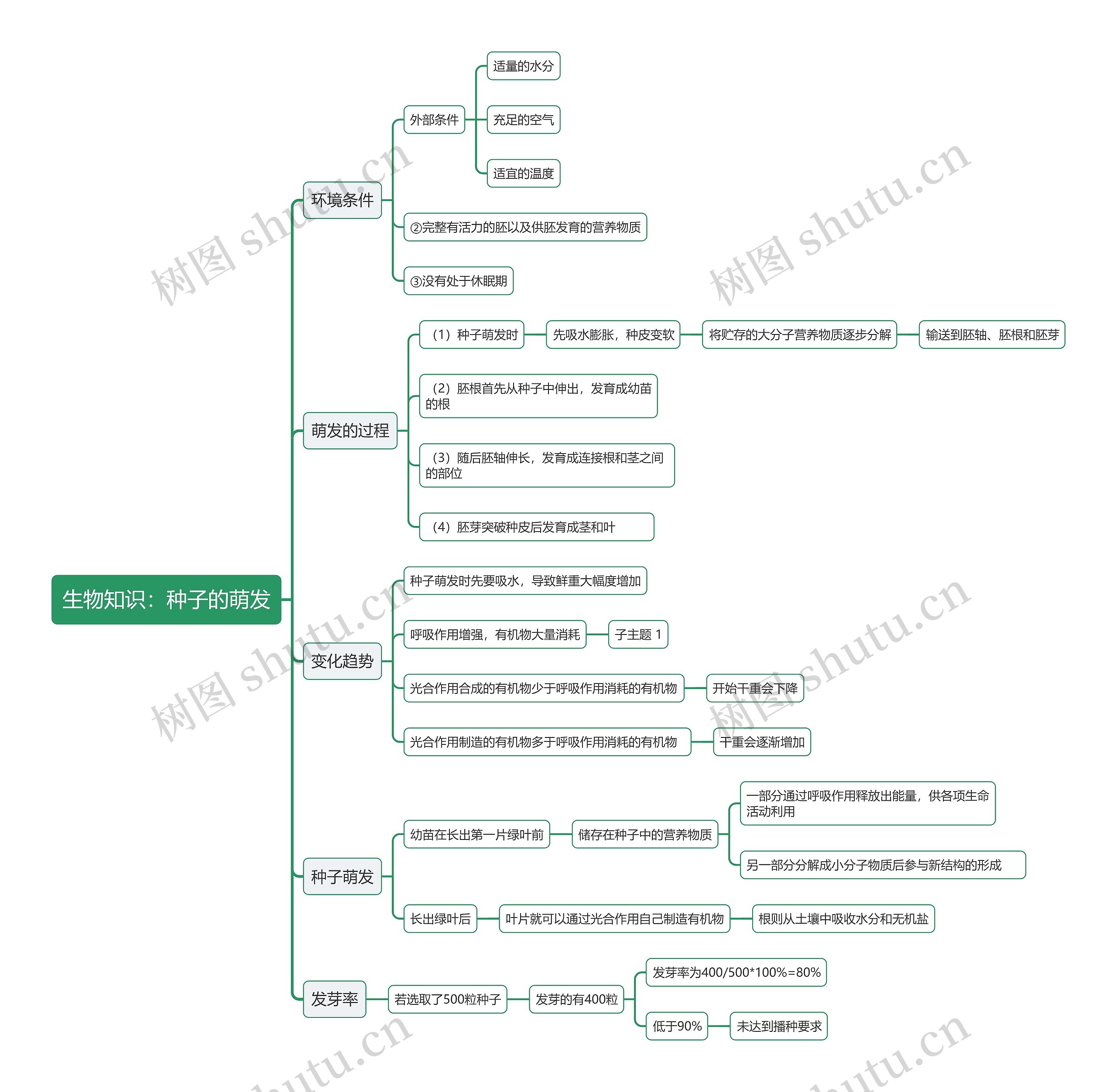 生物知识：种子的萌发思维导图