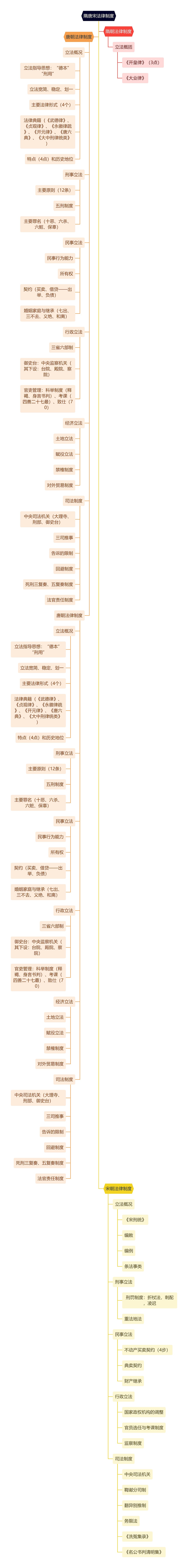 隋唐宋法律制度思维导图