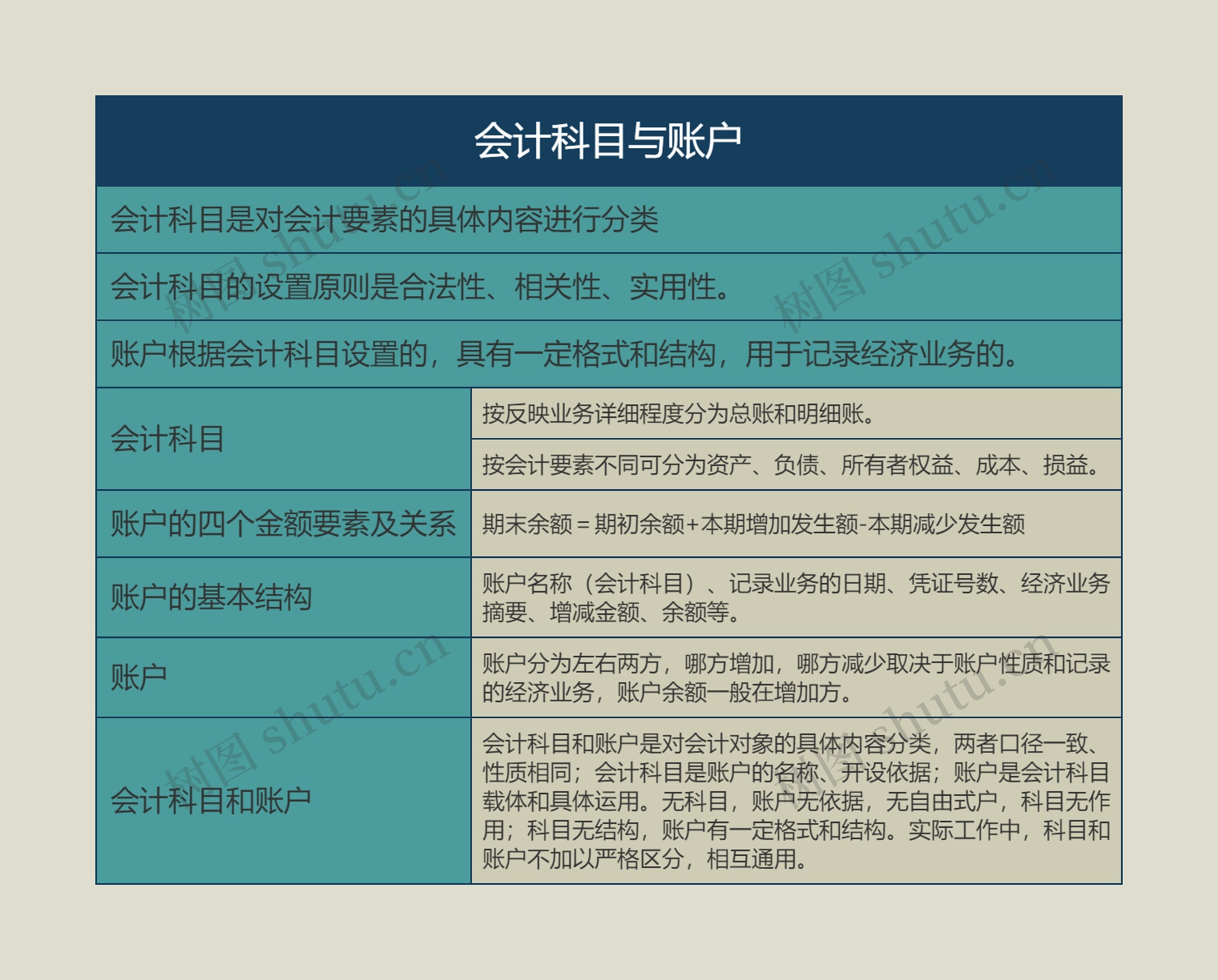 会计科目与账户的思维导图