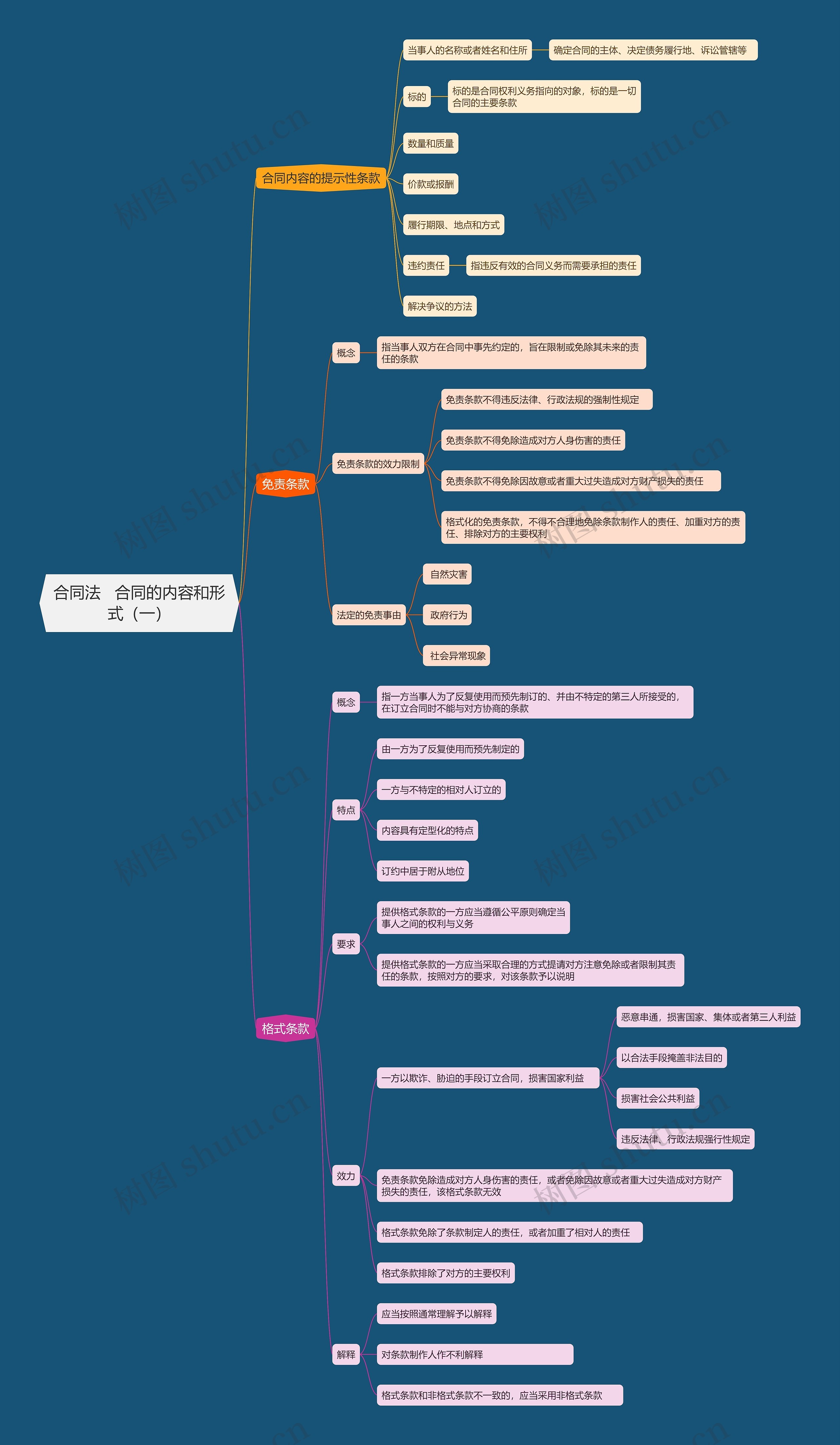合同法   合同的内容和形式（一）思维导图