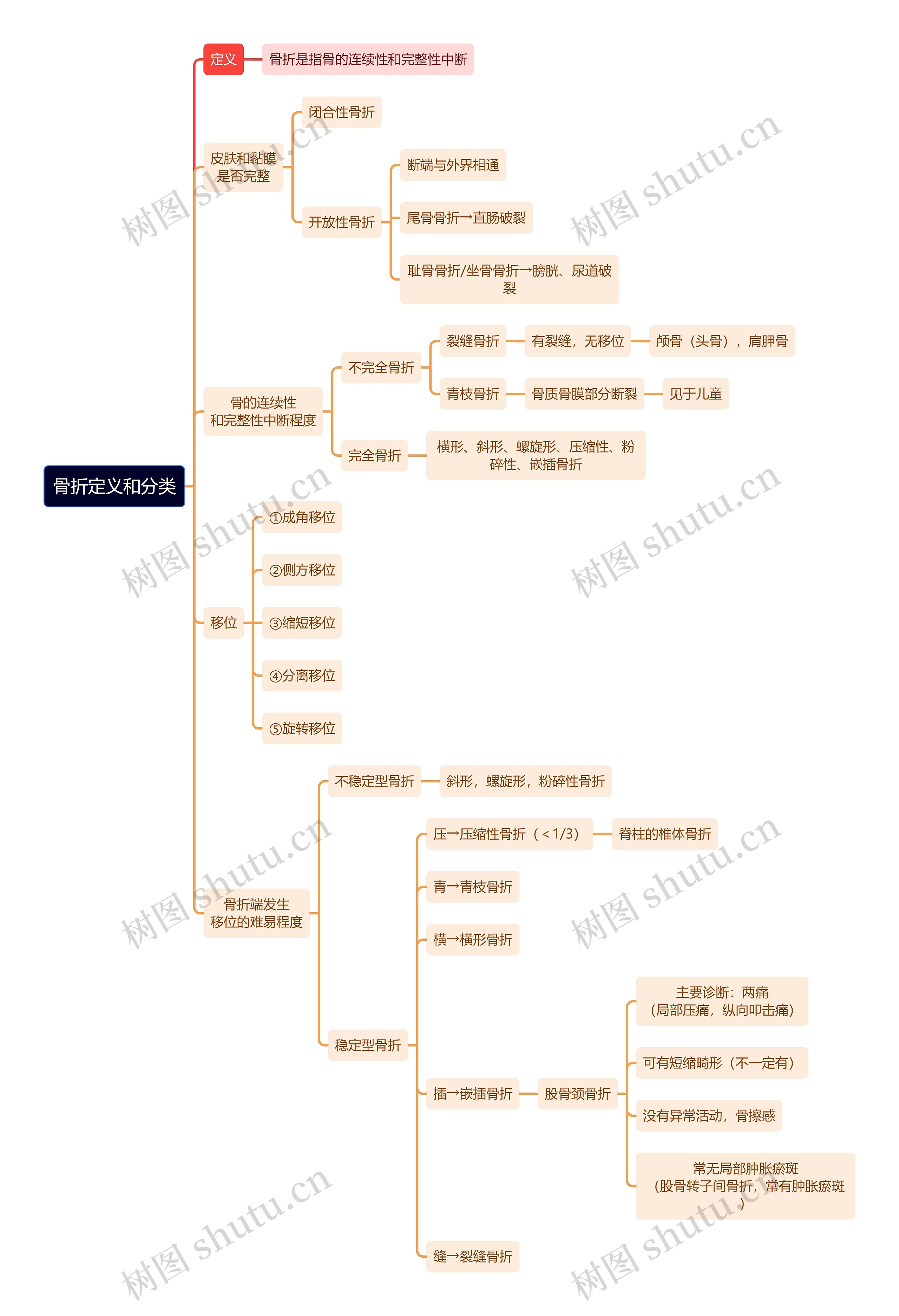 骨学知识骨折定义和分类思维导图