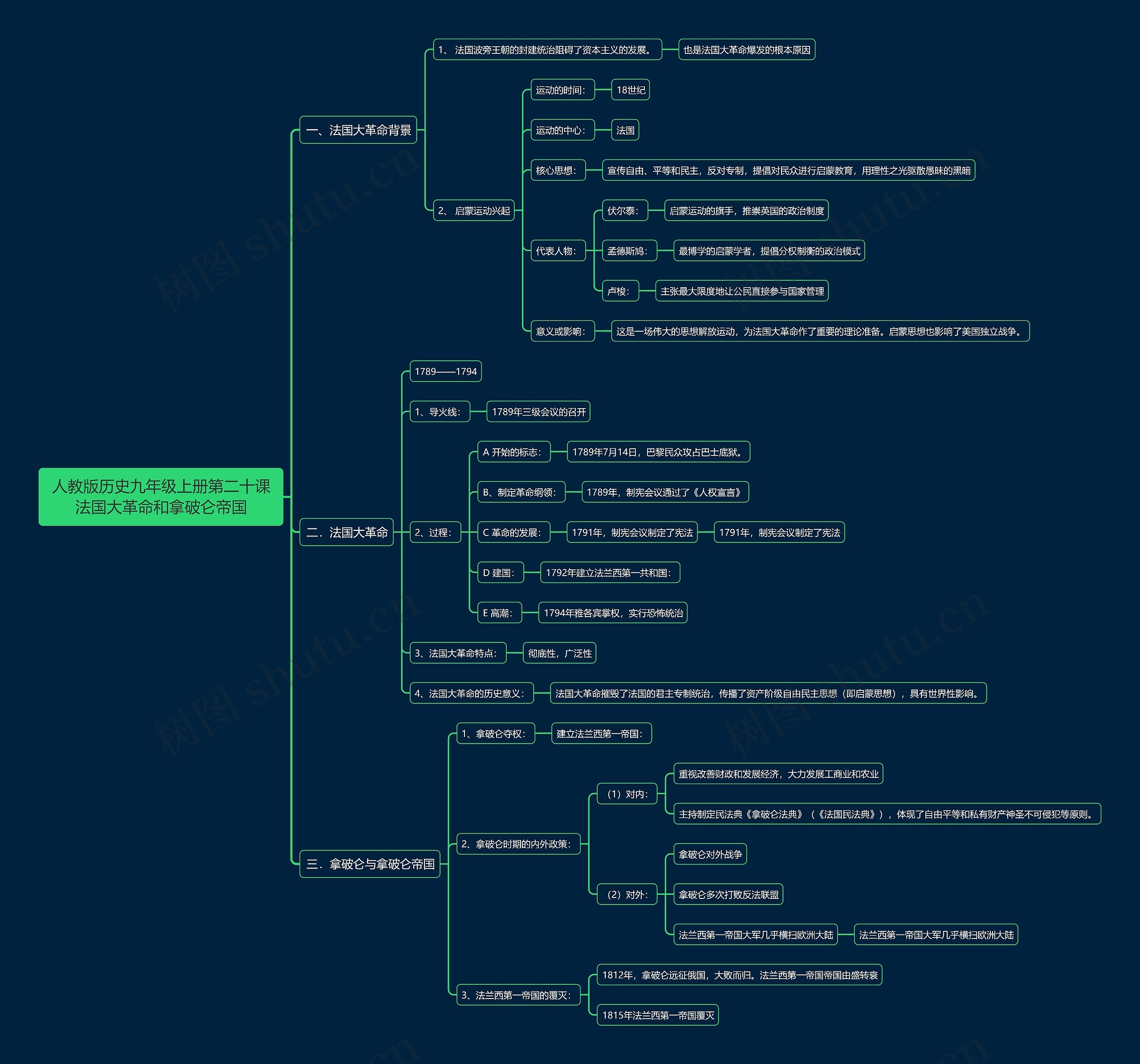 人教版历史九年级上册第二十课法国大革命和拿破仑帝国思维导图
