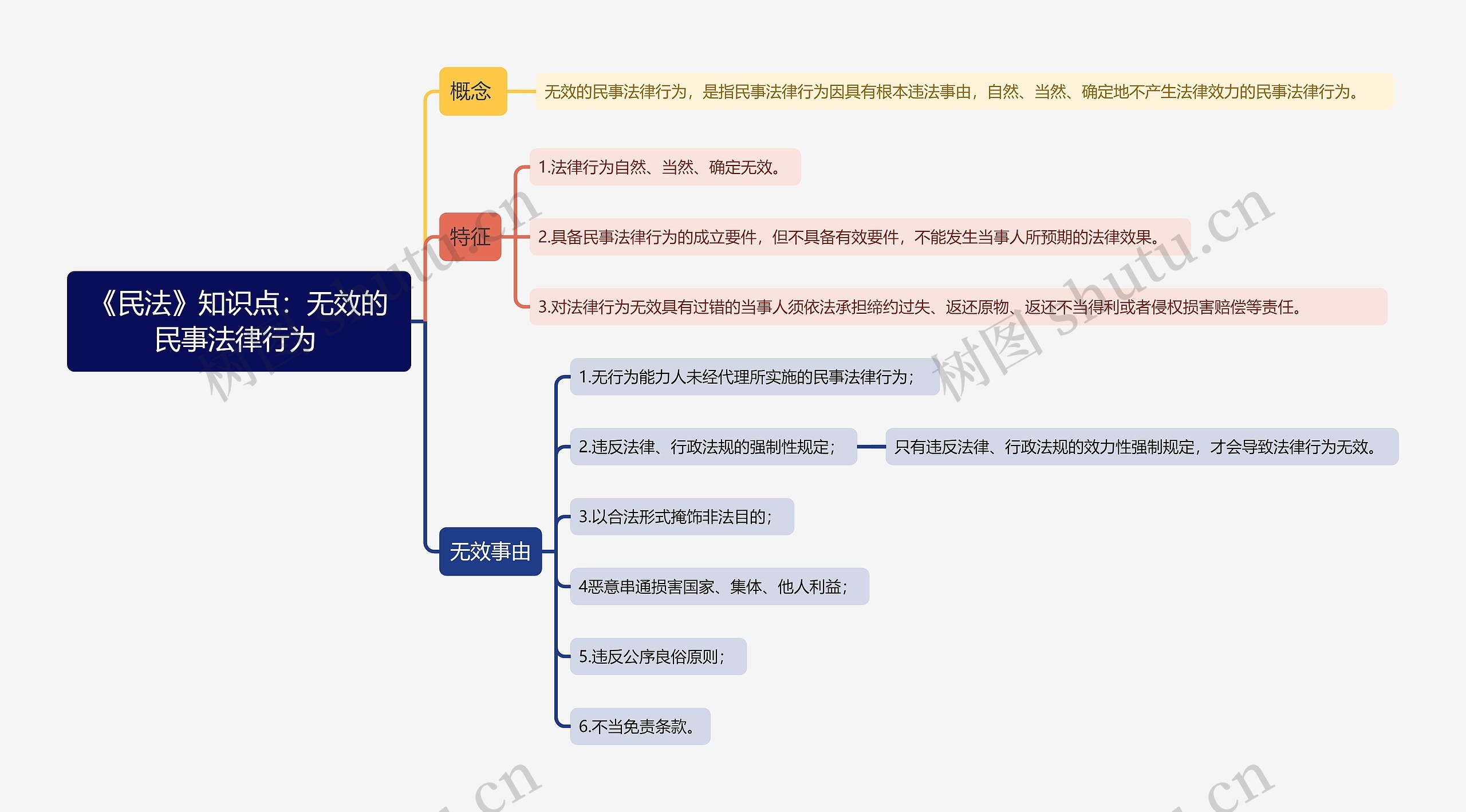 《民法》知识点：无效的民事法律行为 思维导图