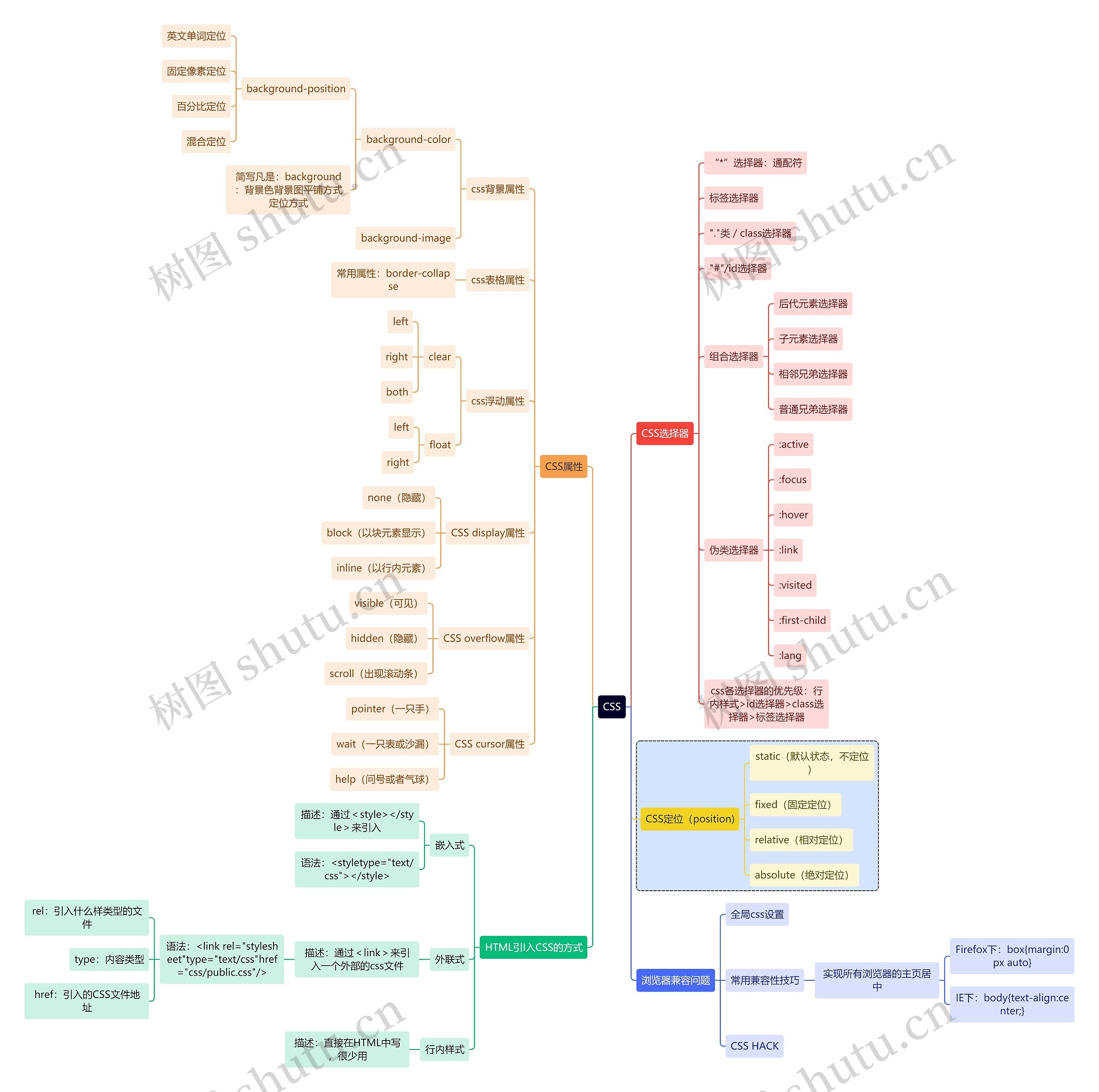互联网CSS思维导图