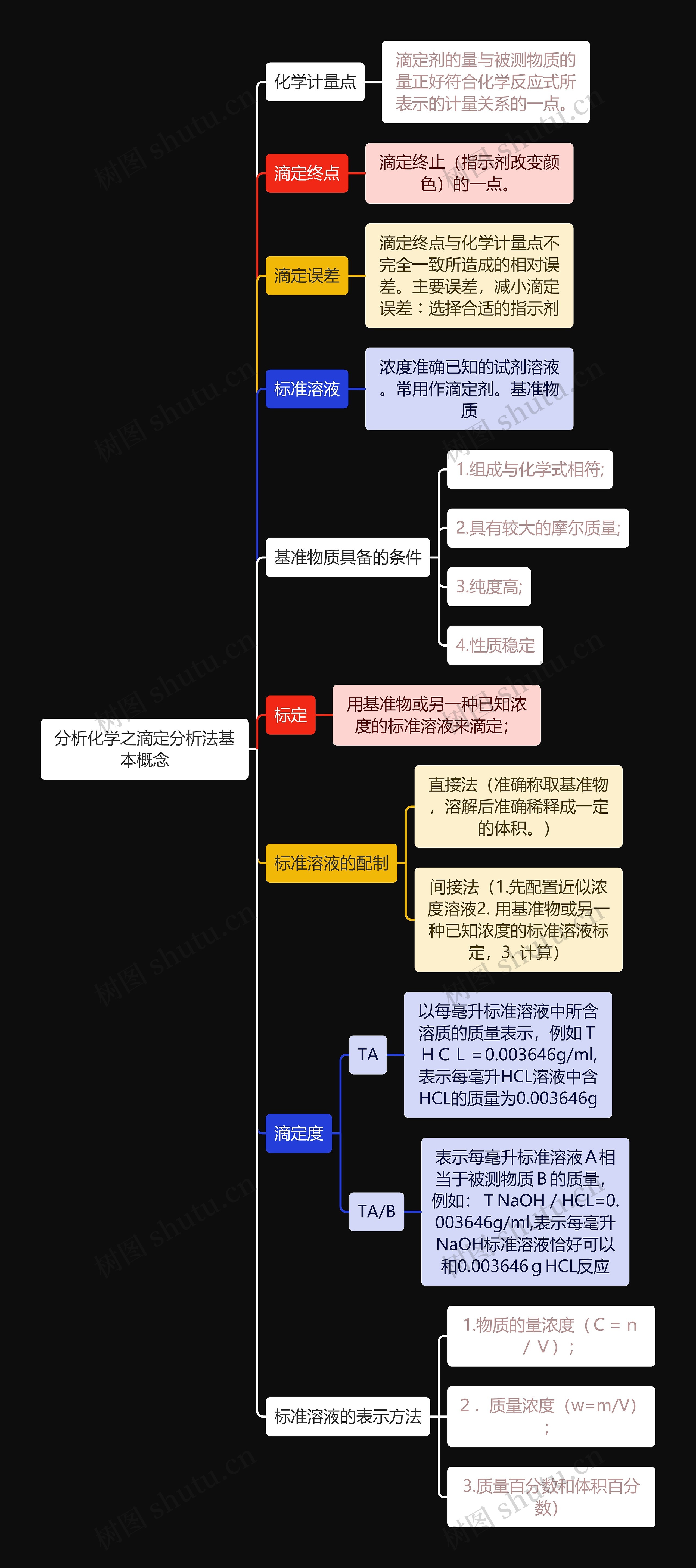 分析化学之滴定分析法基本概念
