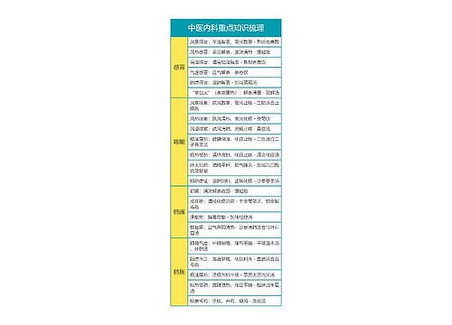 中医内科重点知识梳理思维导图