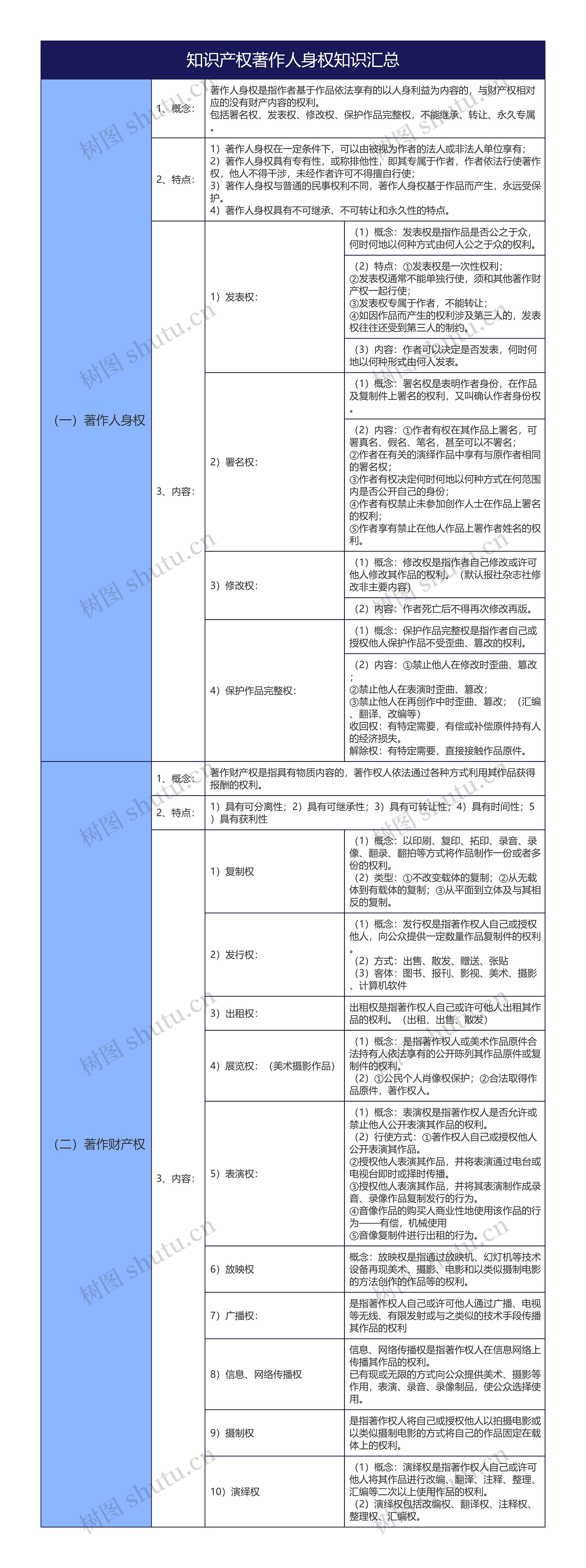 大学法学知识产权著作人身权知识汇总树形表格