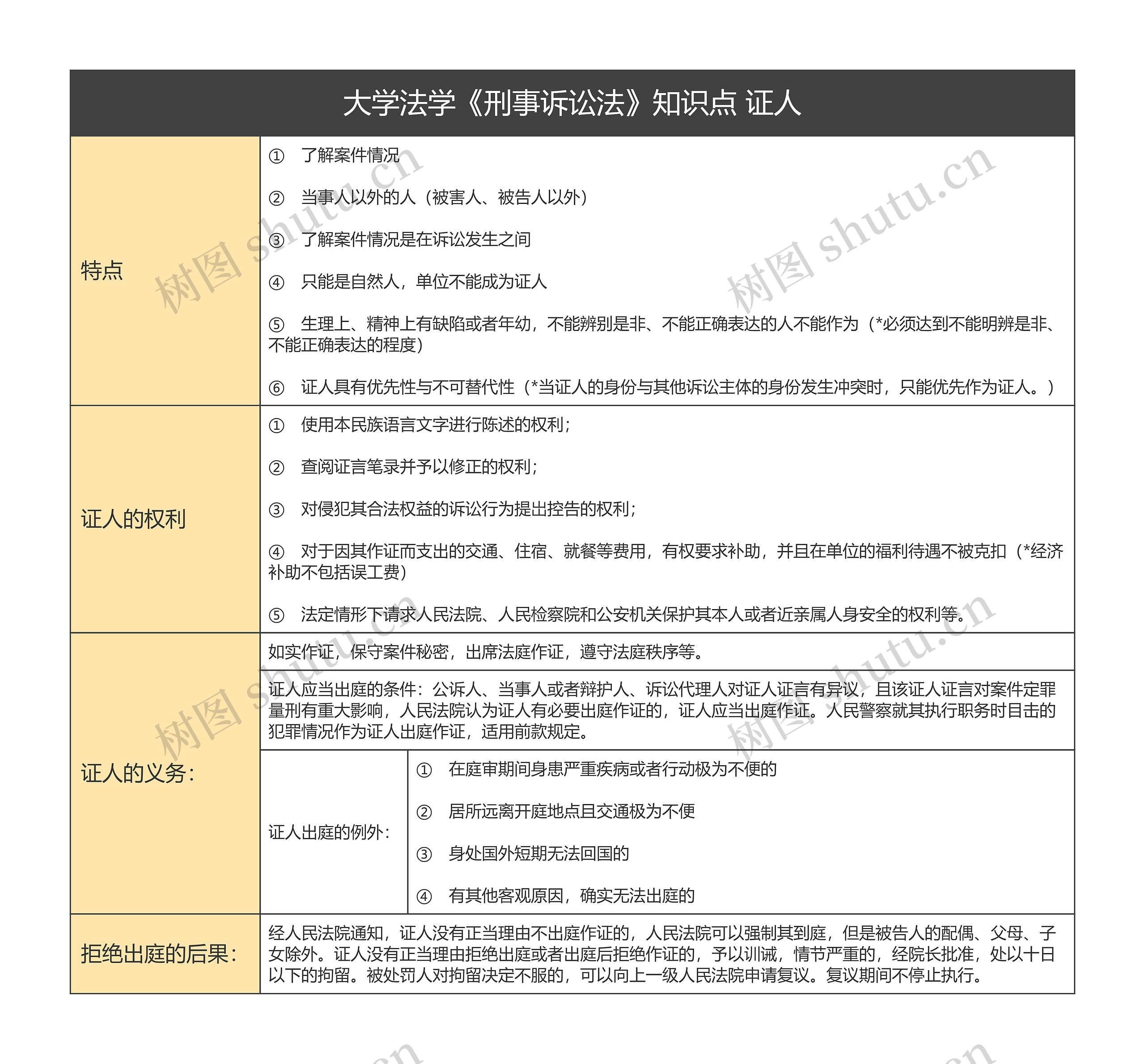 大学法学《刑事诉讼法》知识点 证人思维导图