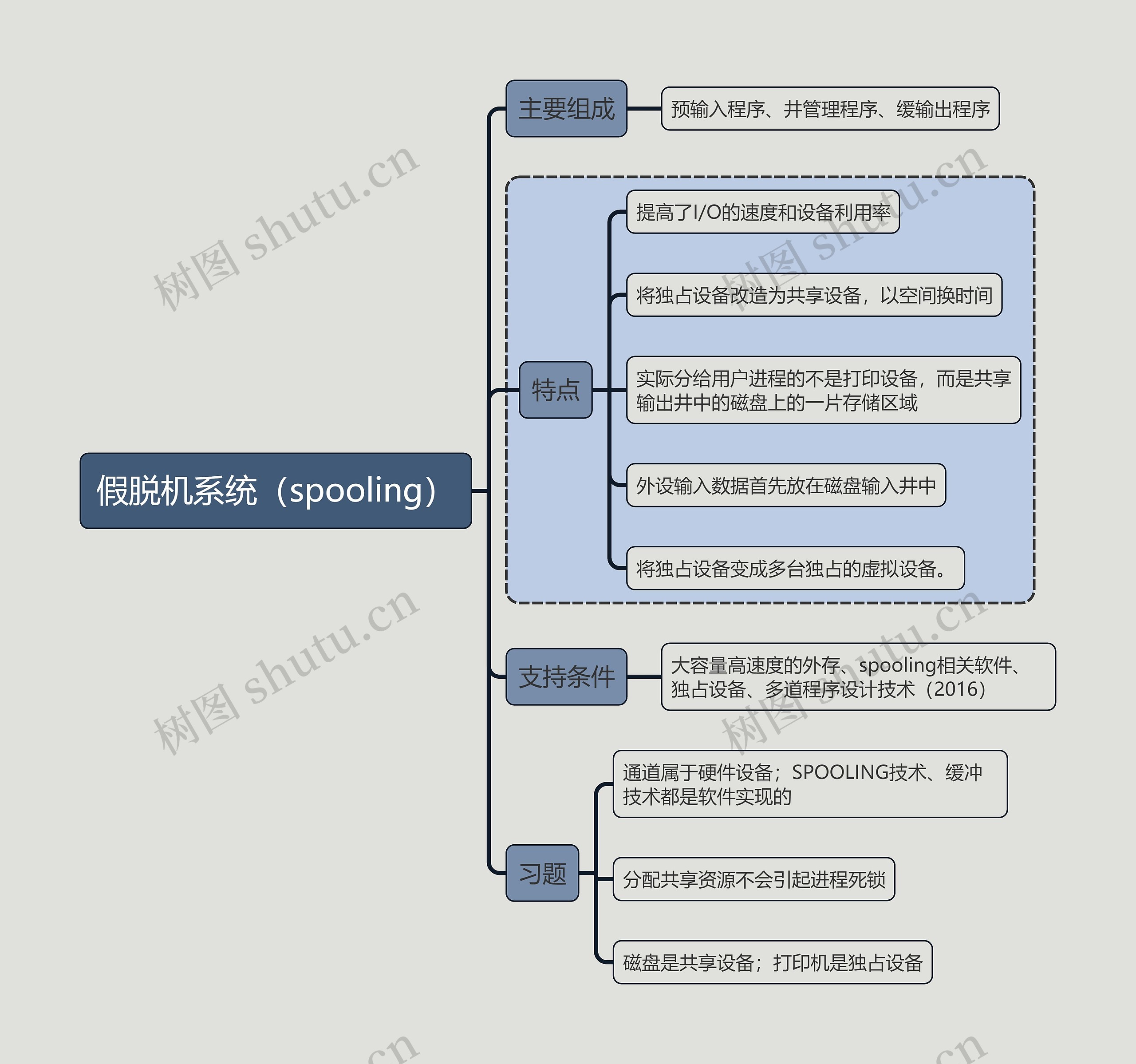 计算机考试知识假脱机系统(spooling)思维导图高清图 计算机考试知识假脱机系统(spooling)思维导图