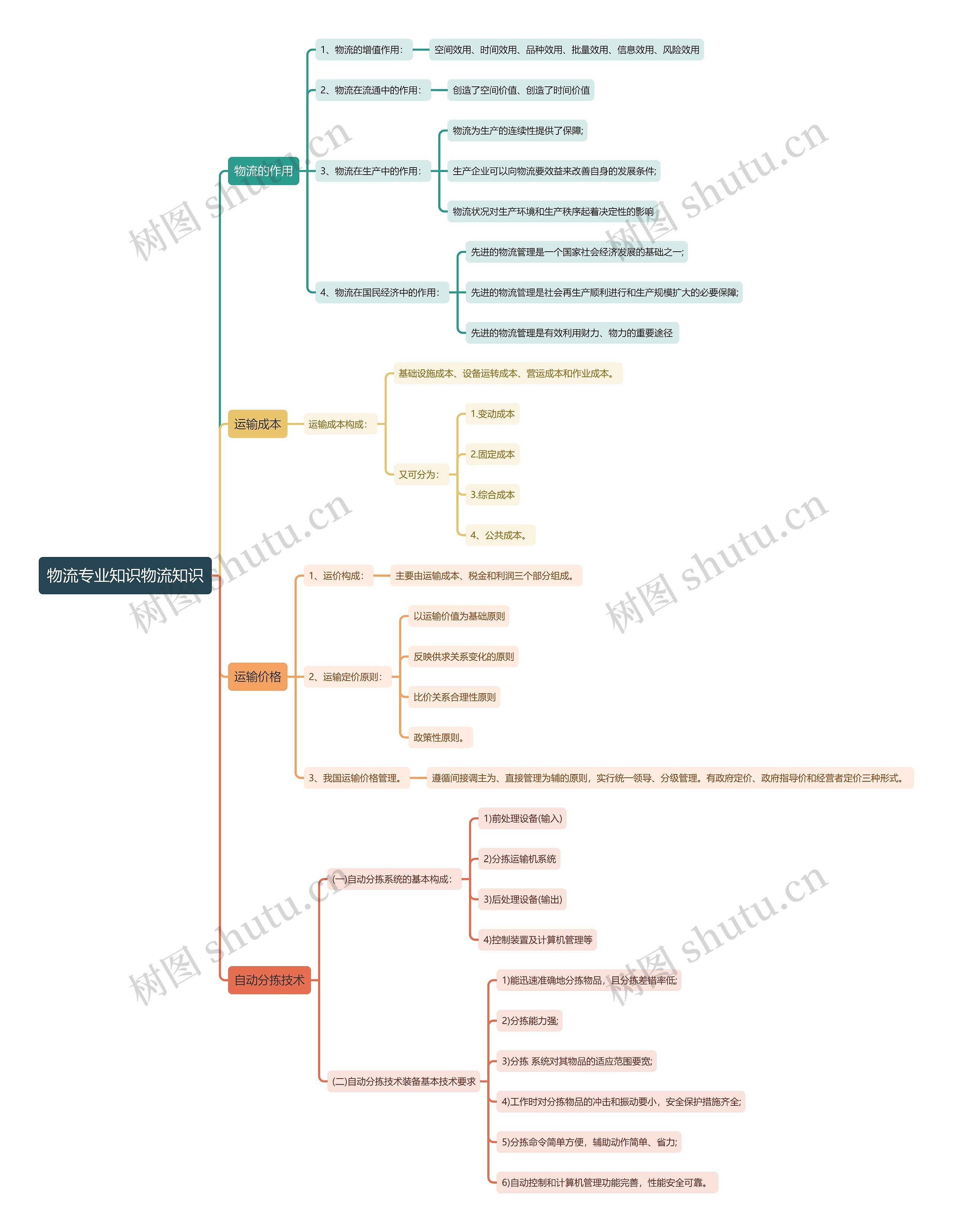 物流专业知识物流知识思维导图