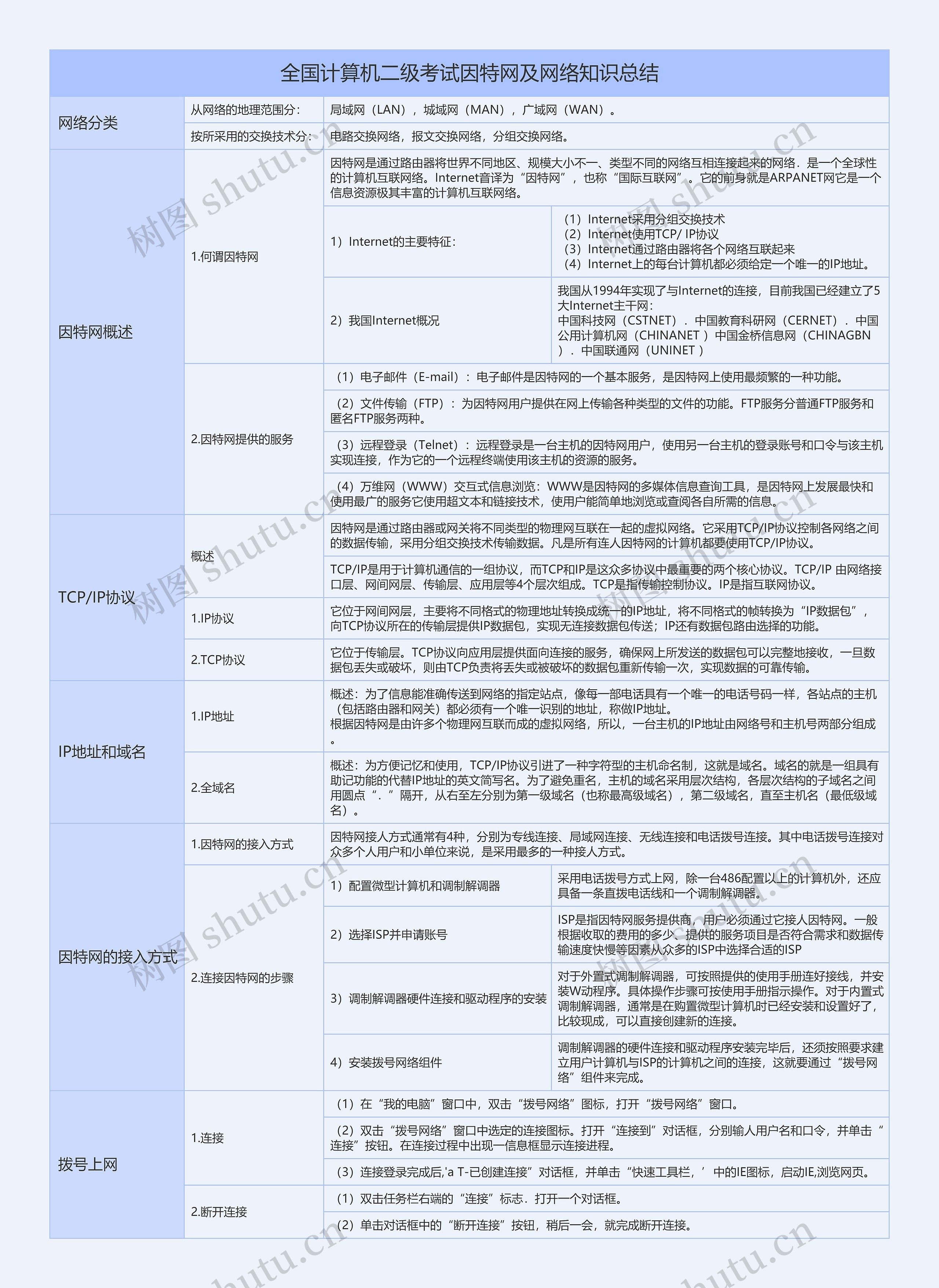 全国计算机二级考试因特网及网络章节知识总结树形表格