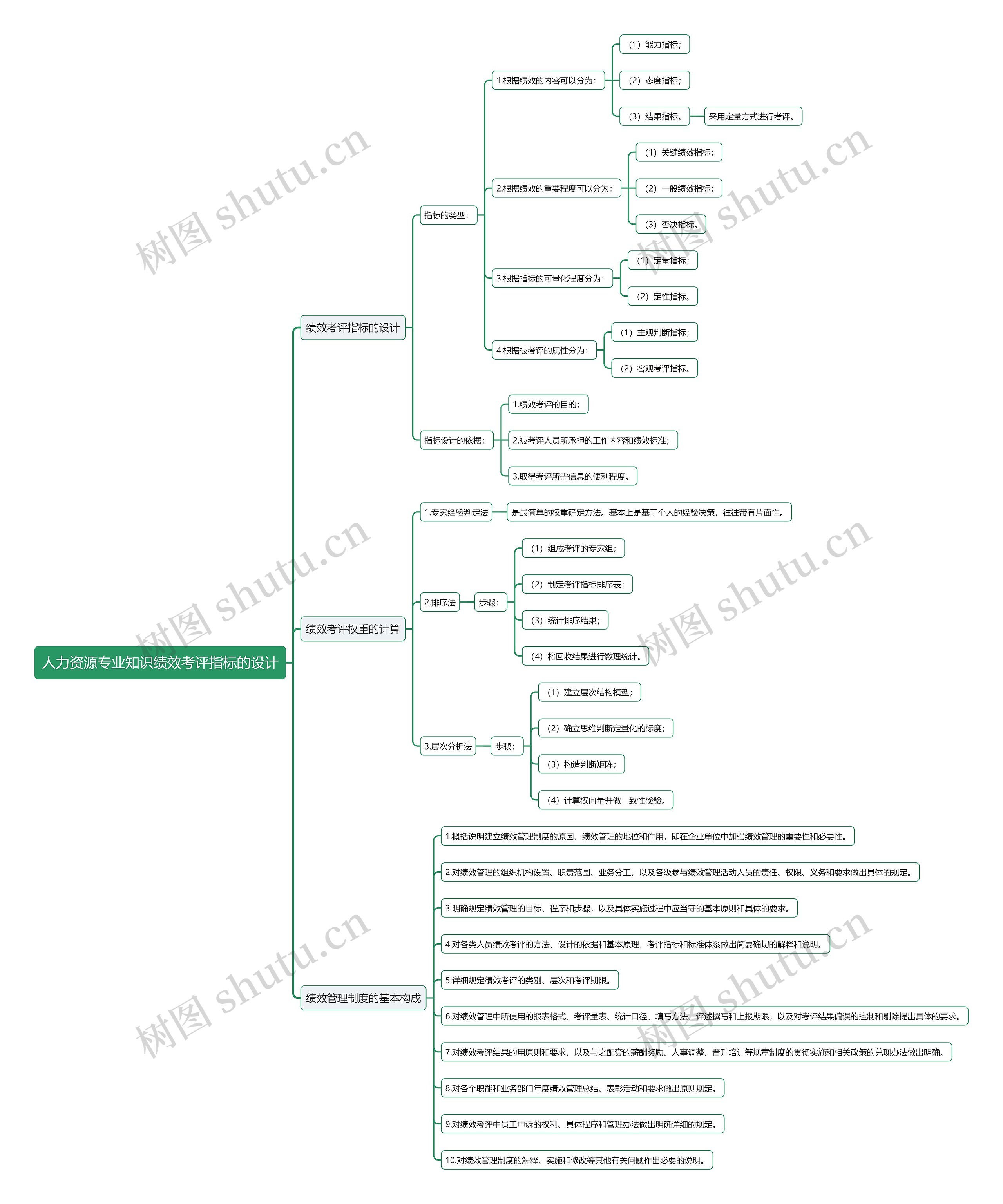 人力资源专业知识绩效考评指标的设计思维导图