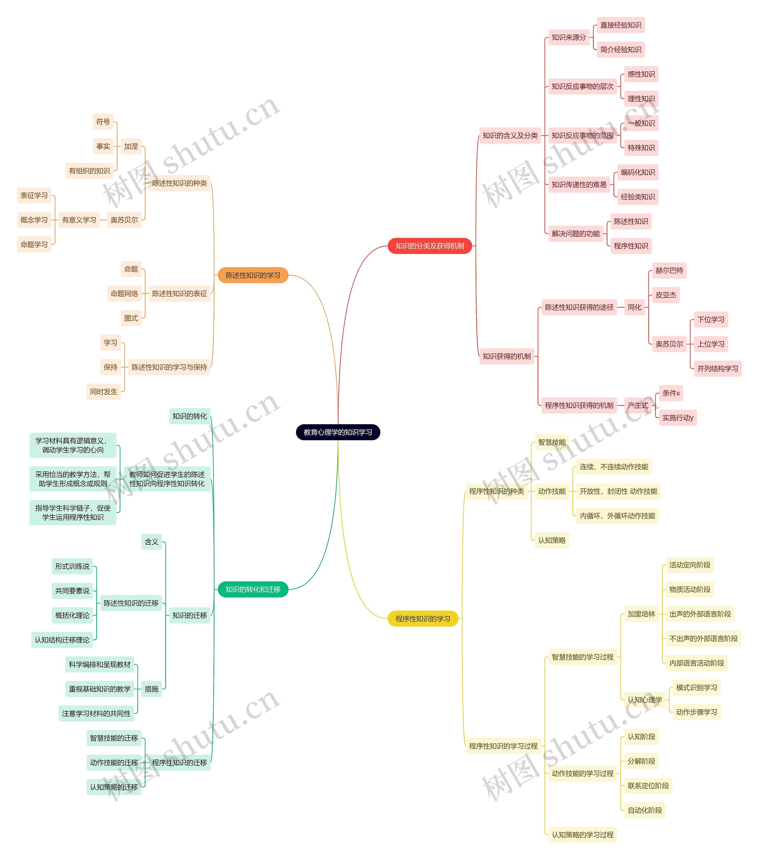 读书笔记《教育心理学》教育心理学的知识学习